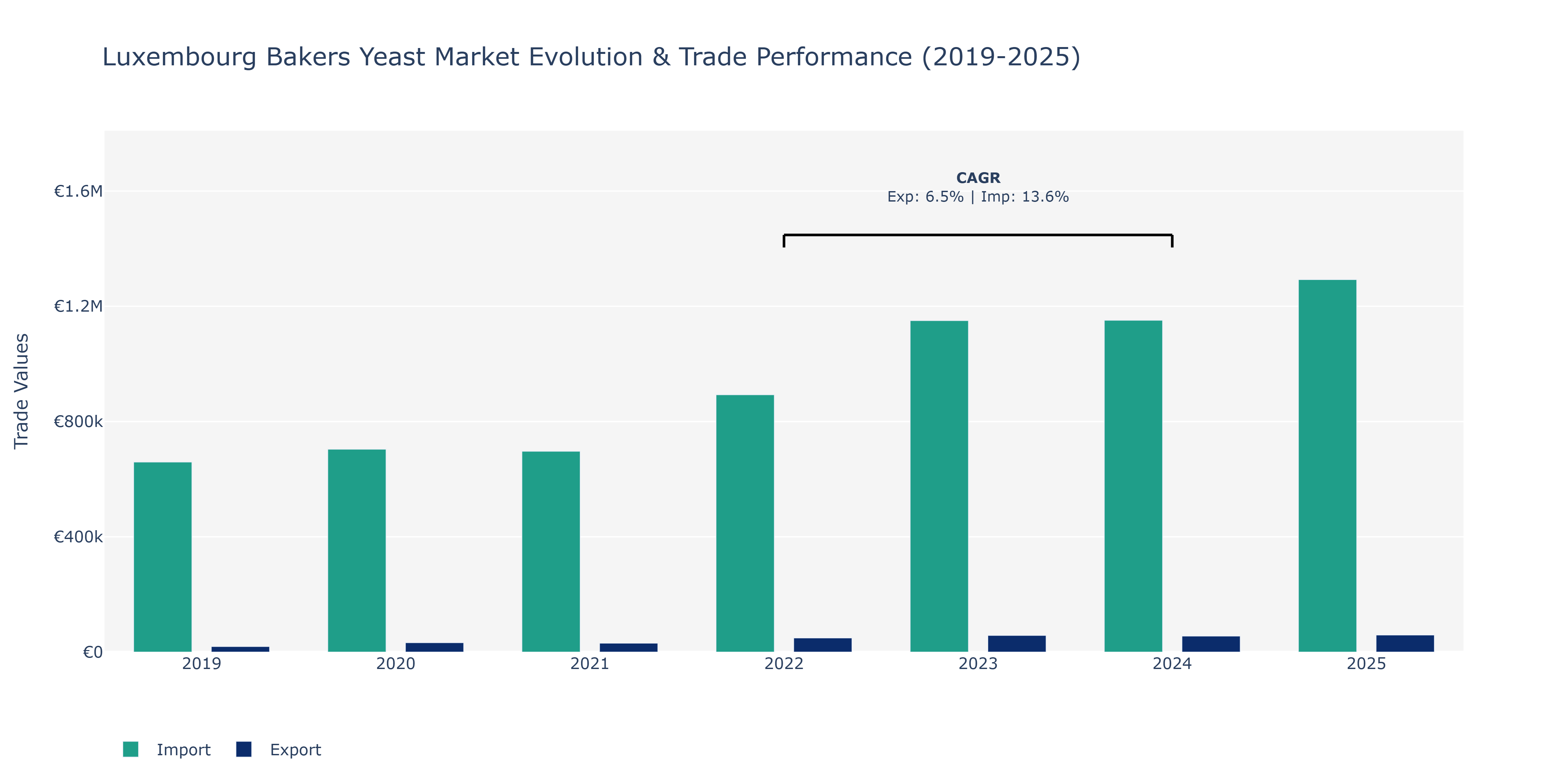 Luxembourg Bakers Yeast Market: Production & Trade Performance (2019-2025)