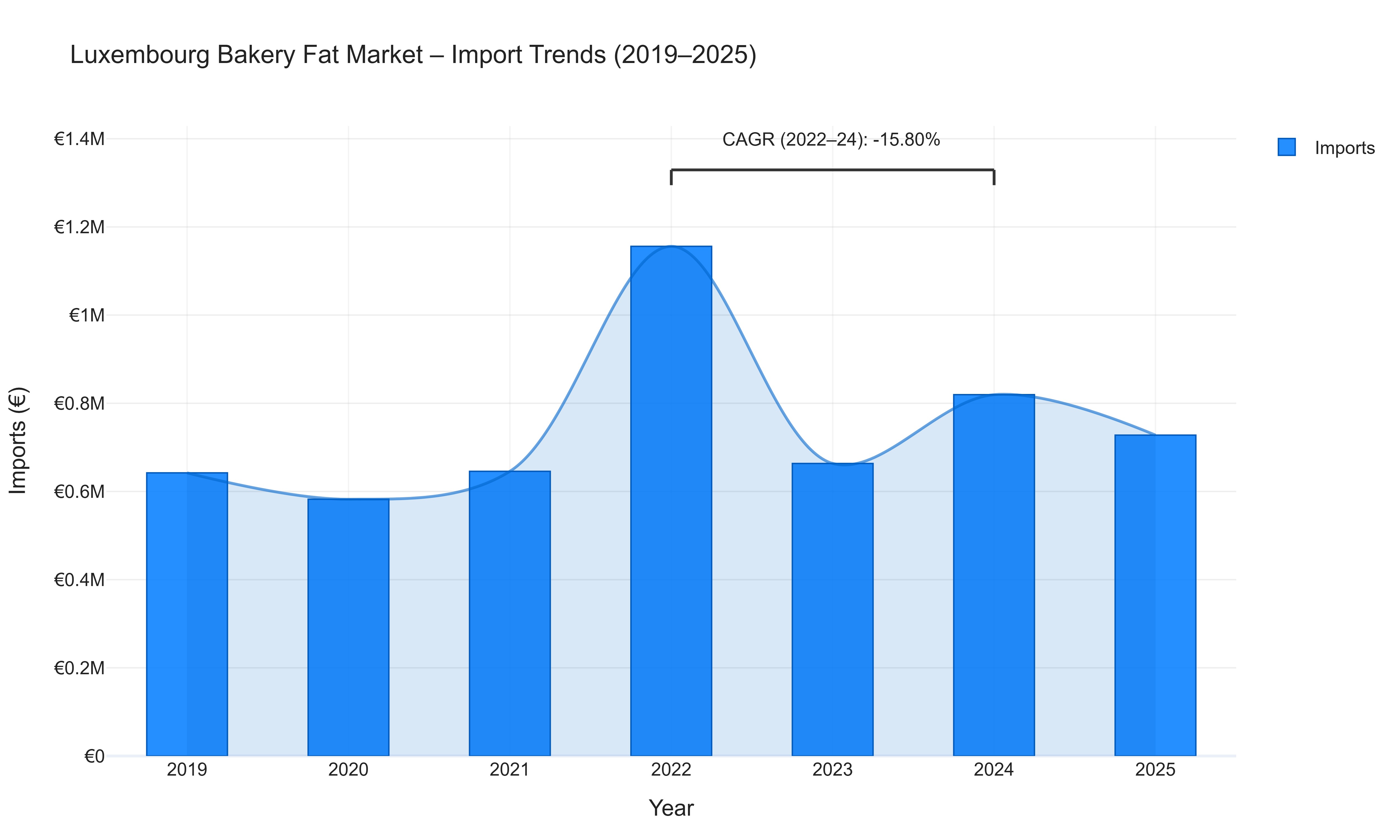 Luxembourg Bakery Fat Market - Import Trends (2019-2025)