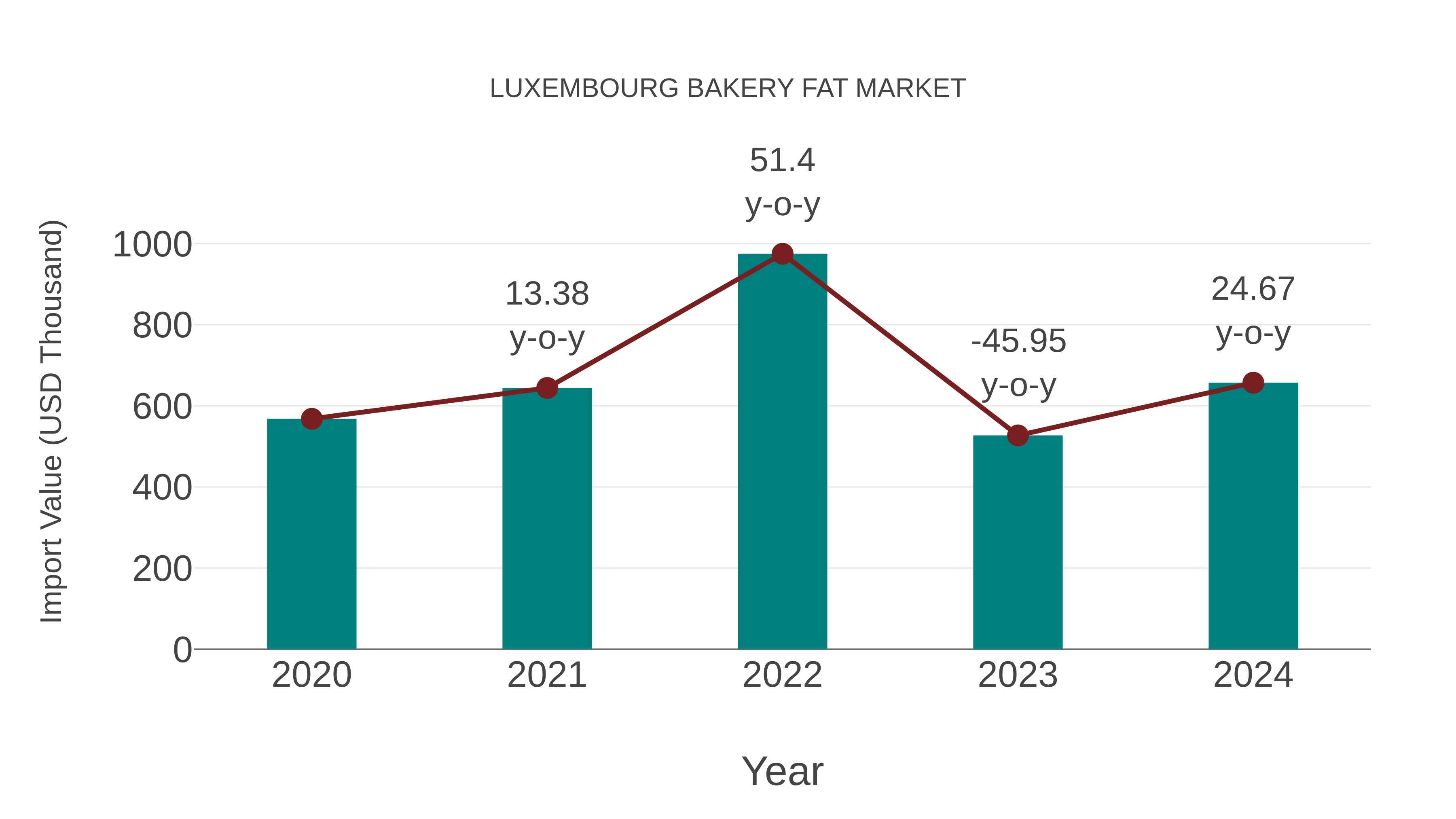  Luxembourg Bakery Fat Market: Import Trend Analysis