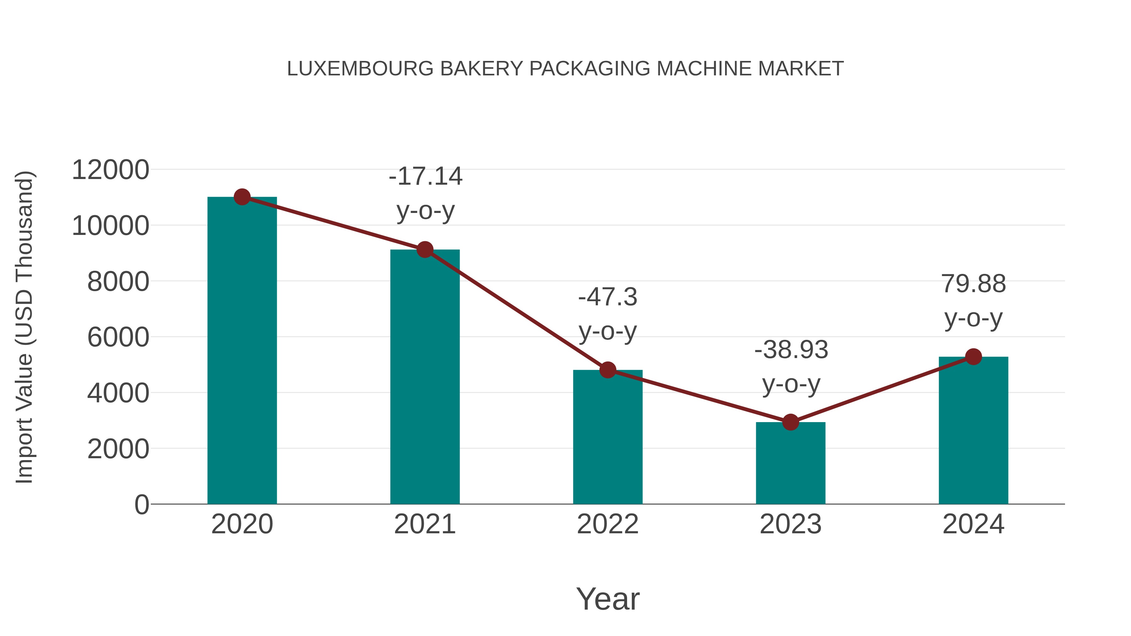  Luxembourg Bakery Packaging Machine Market: Import Trend Analysis