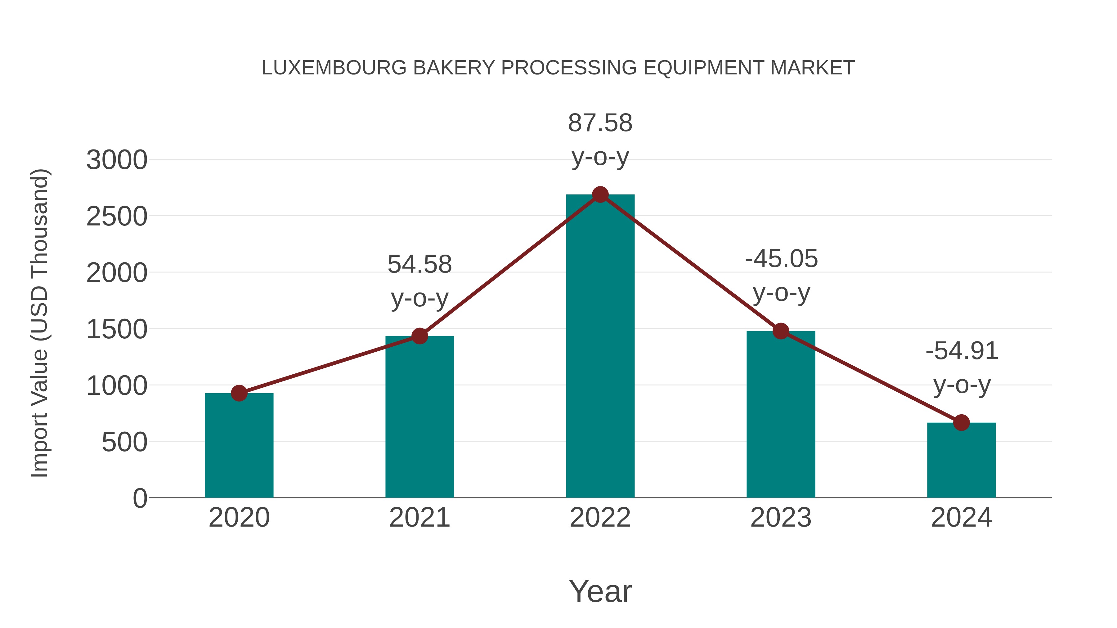  Luxembourg Bakery Processing Equipment Market: Import Trend Analysis