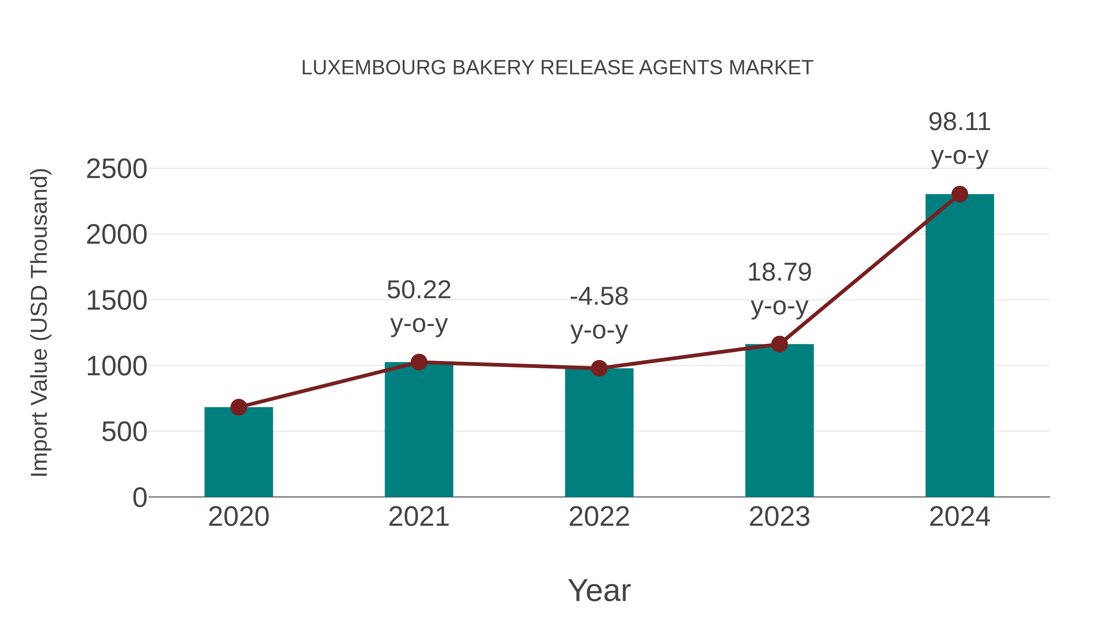 Luxembourg Bakery Release Agents Market: Import Trend Analysis