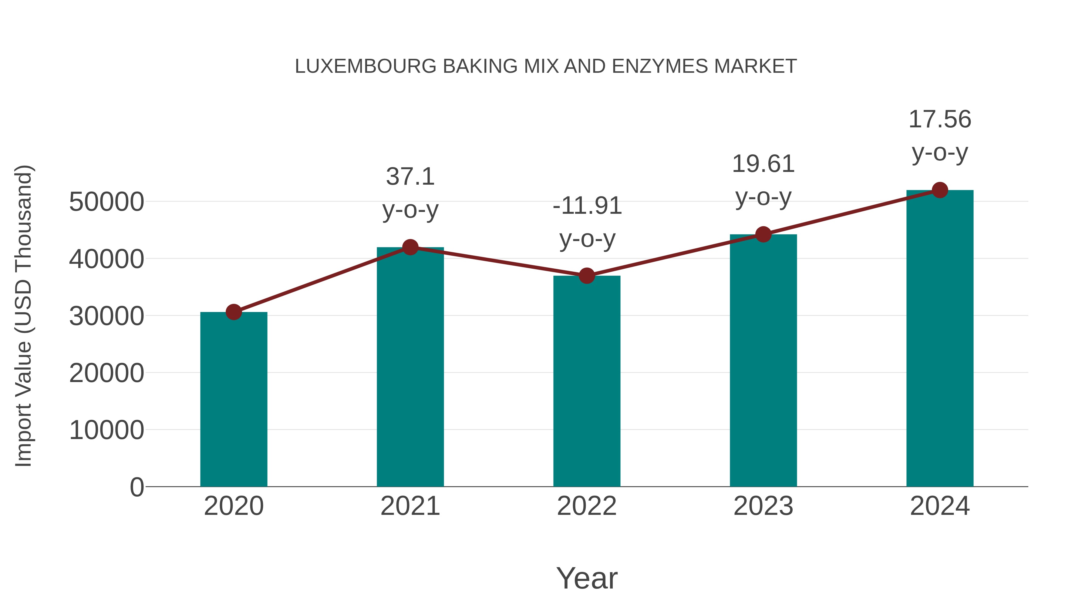  Luxembourg Baking Mix and Enzymes Market: Import Trend Analysis