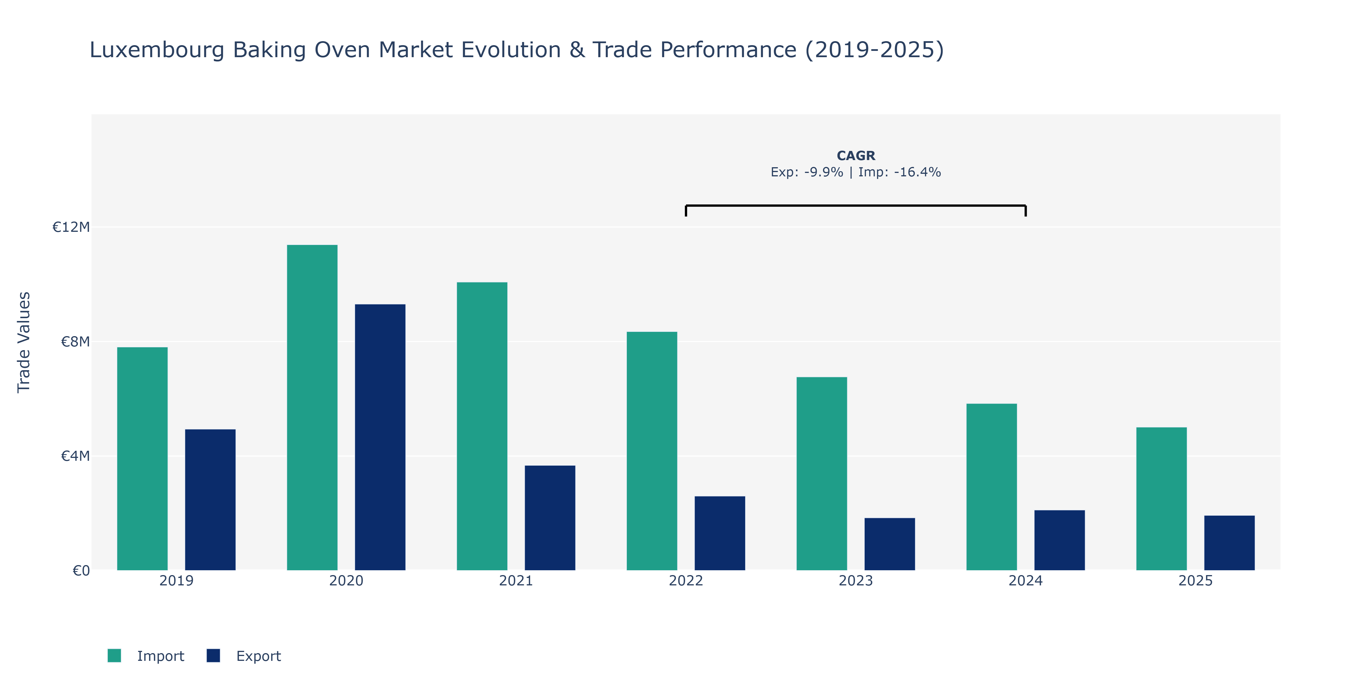 Luxembourg Baking Oven Market: Production & Trade Performance (2019-2025)