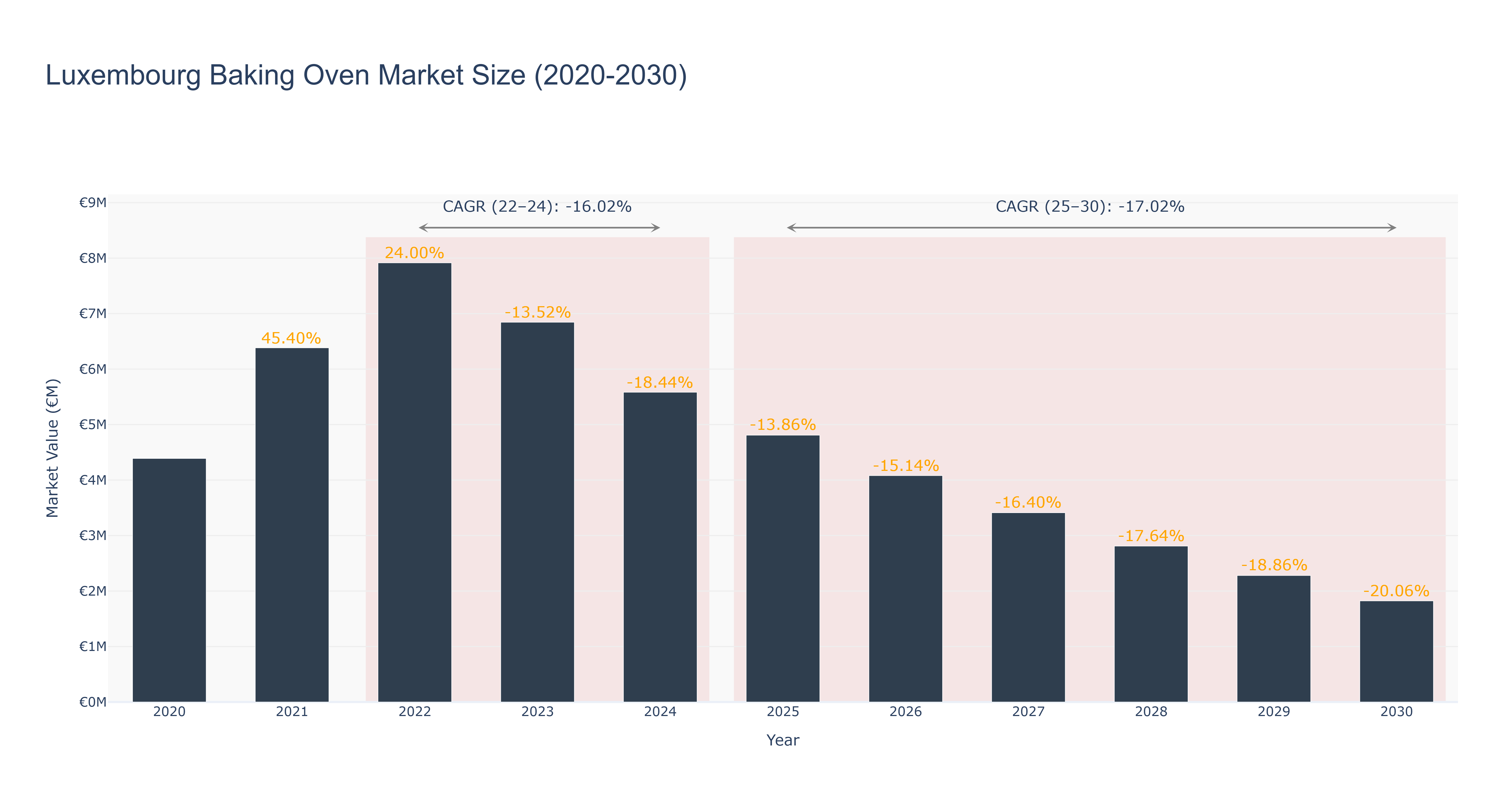 Luxembourg Baking Oven Market Size (2020-2030)