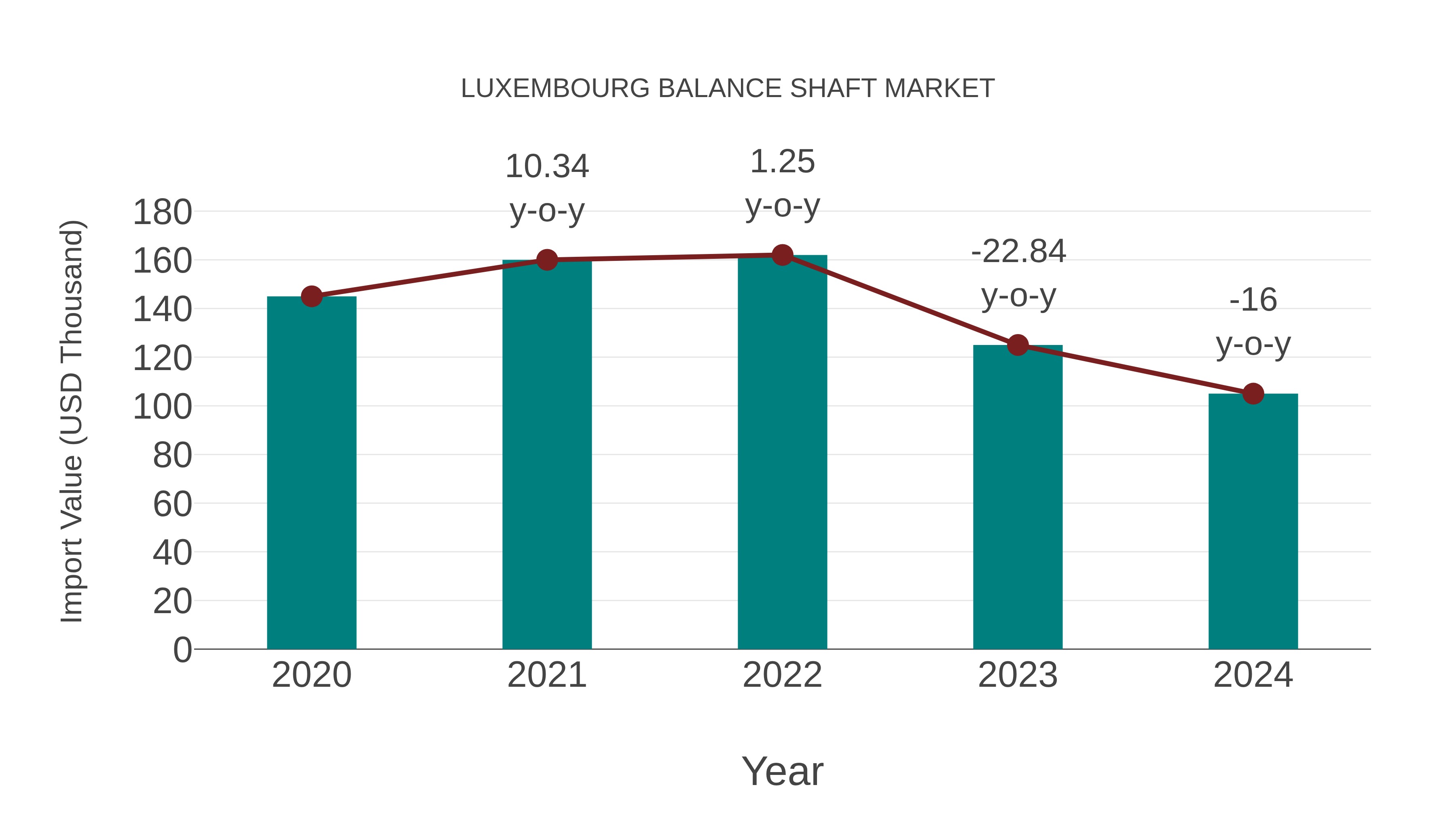  Luxembourg Balance Shaft Market: Import Trend Analysis