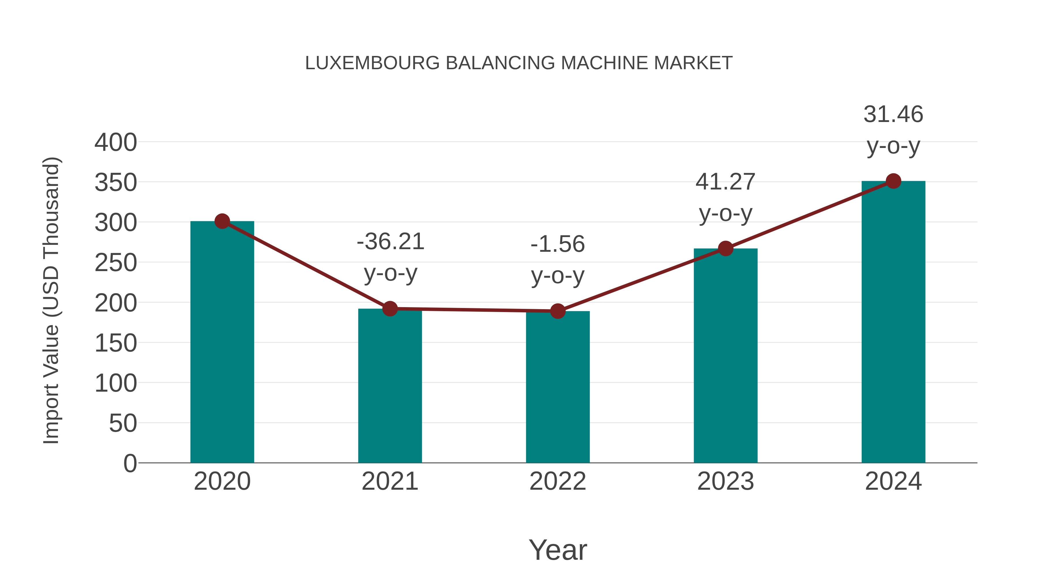  Luxembourg Balancing Machine Market: Import Trend Analysis