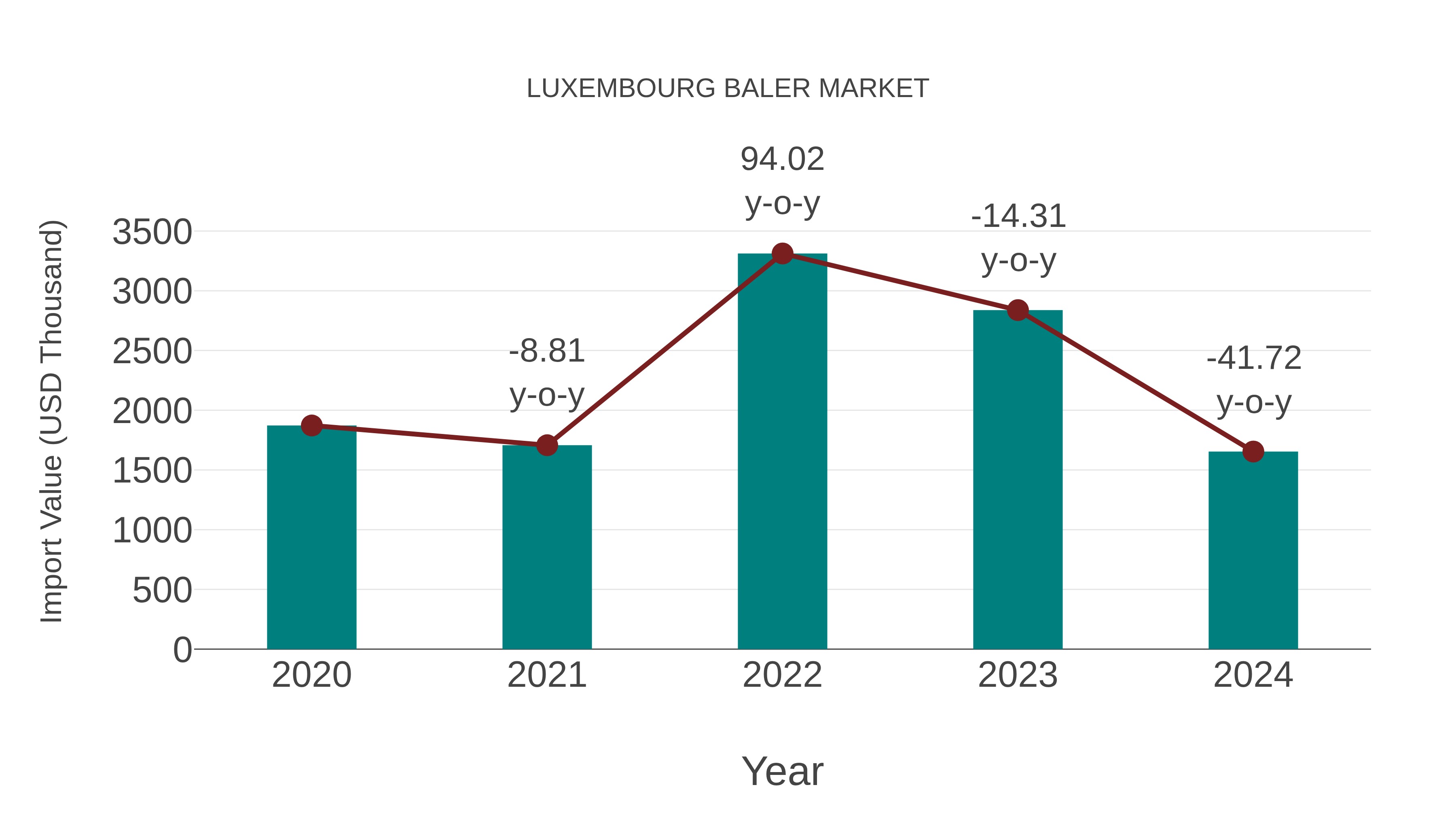  Luxembourg Baler Market: Import Trend Analysis
