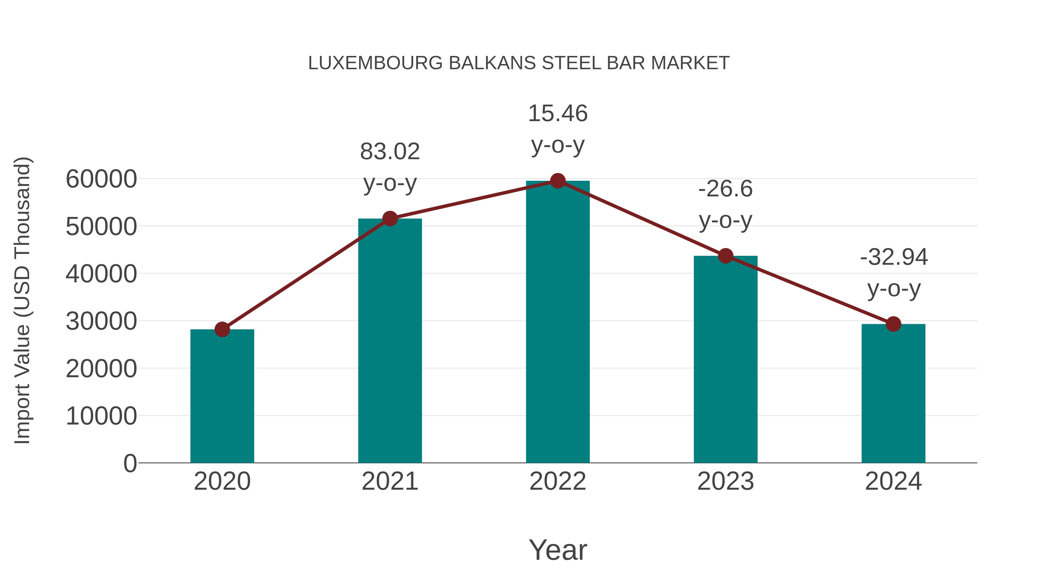  Luxembourg Balkans Steel Bar Market: Import Trend Analysis