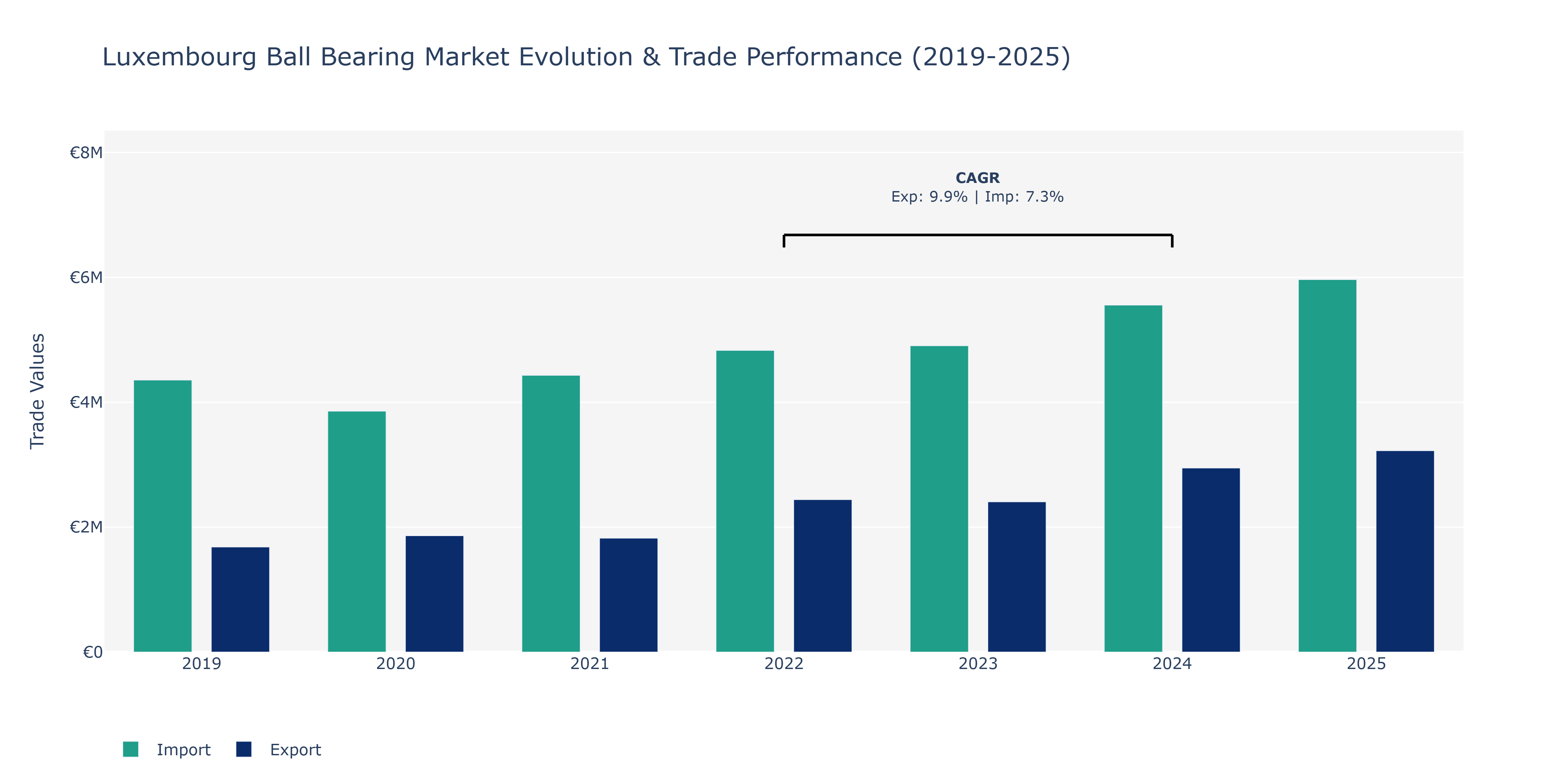 Luxembourg Ball Bearing Market: Production & Trade Performance (2019-2025)