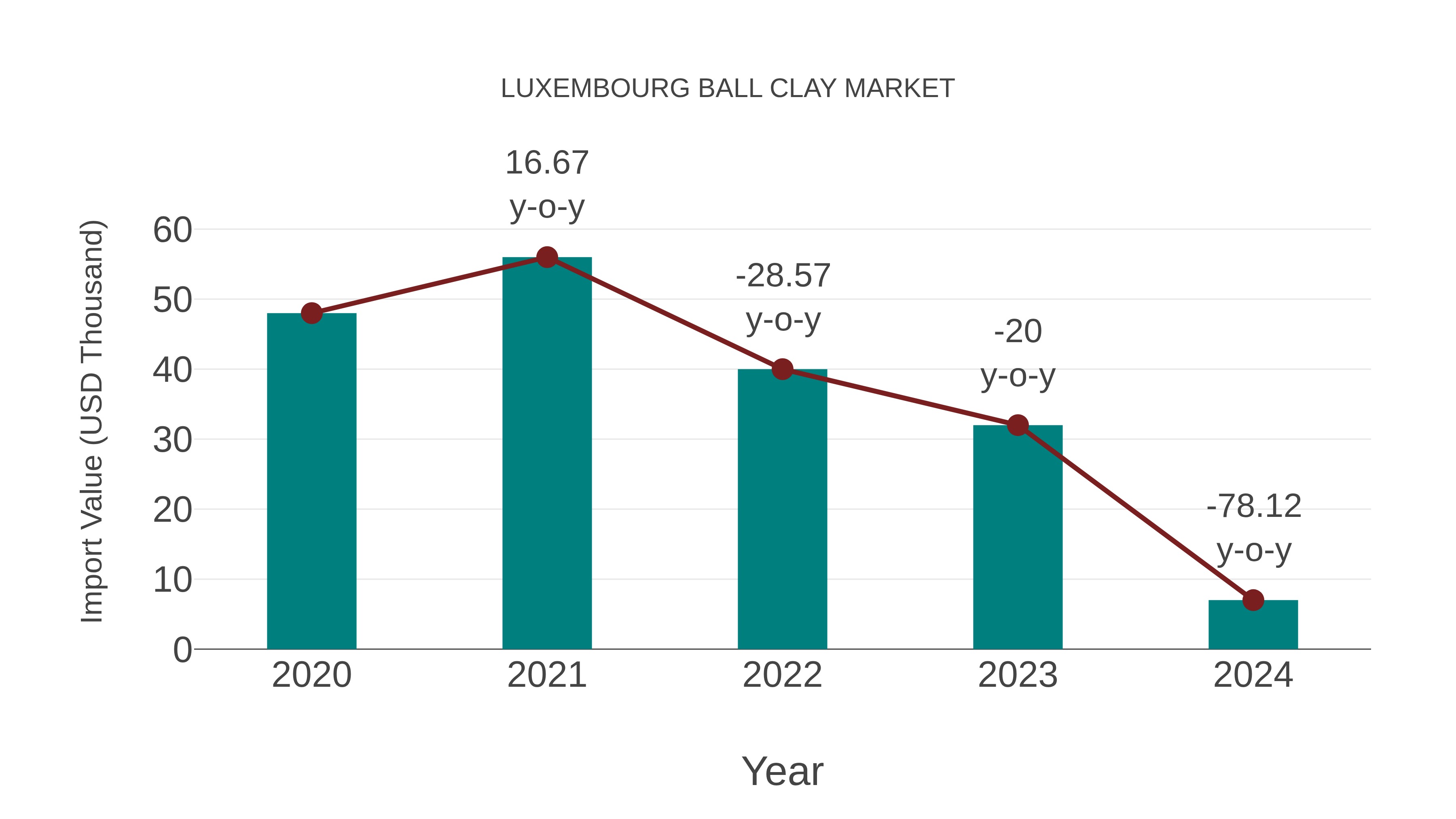  Luxembourg Ball Clay Market: Import Trend Analysis
