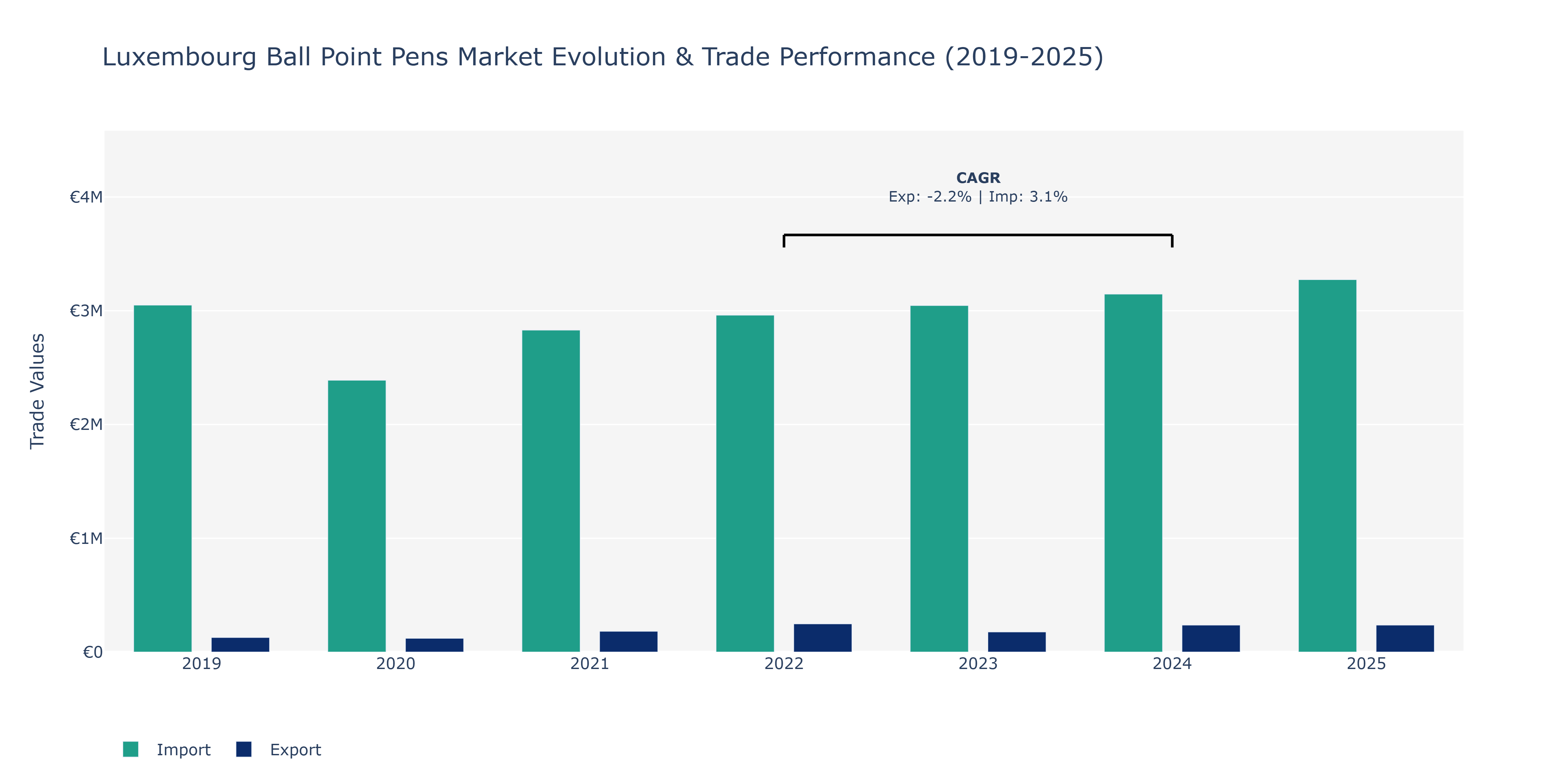 Luxembourg Ball Point Pens Market: Production & Trade Performance (2019-2025)