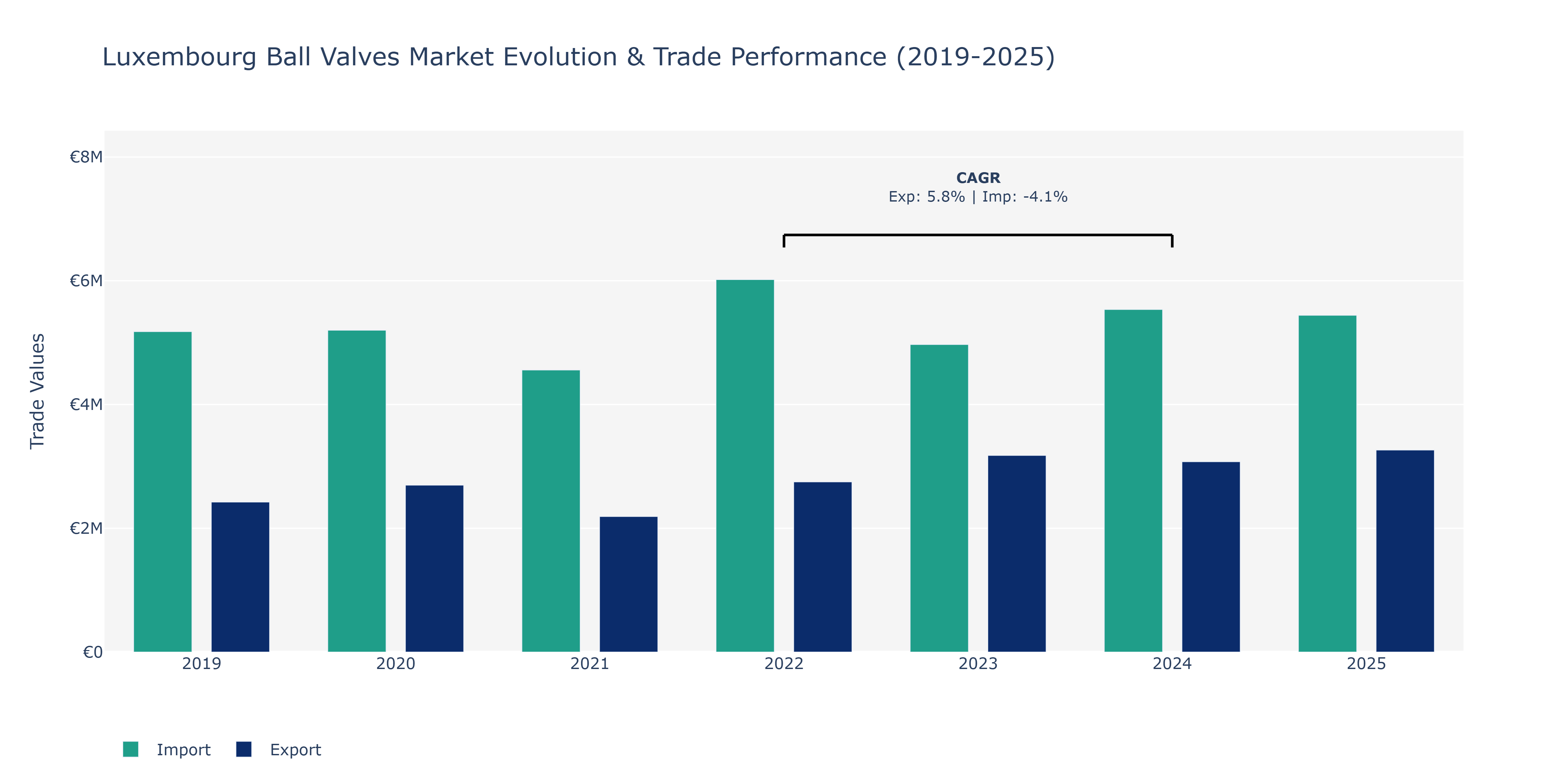 Luxembourg Ball Valves Market: Production & Trade Performance (2019-2025)