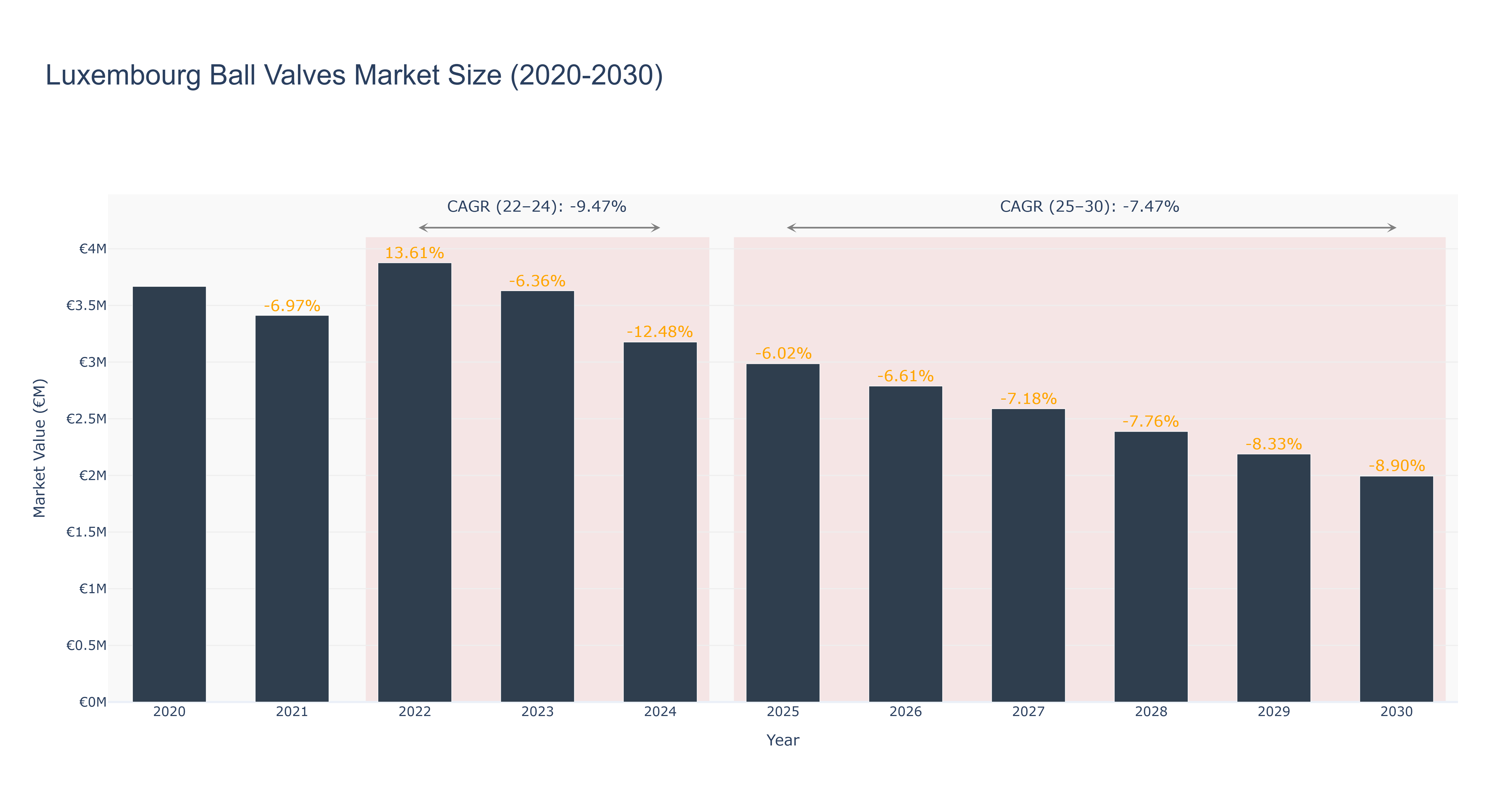 Luxembourg Ball Valves Market Size (2020-2030)