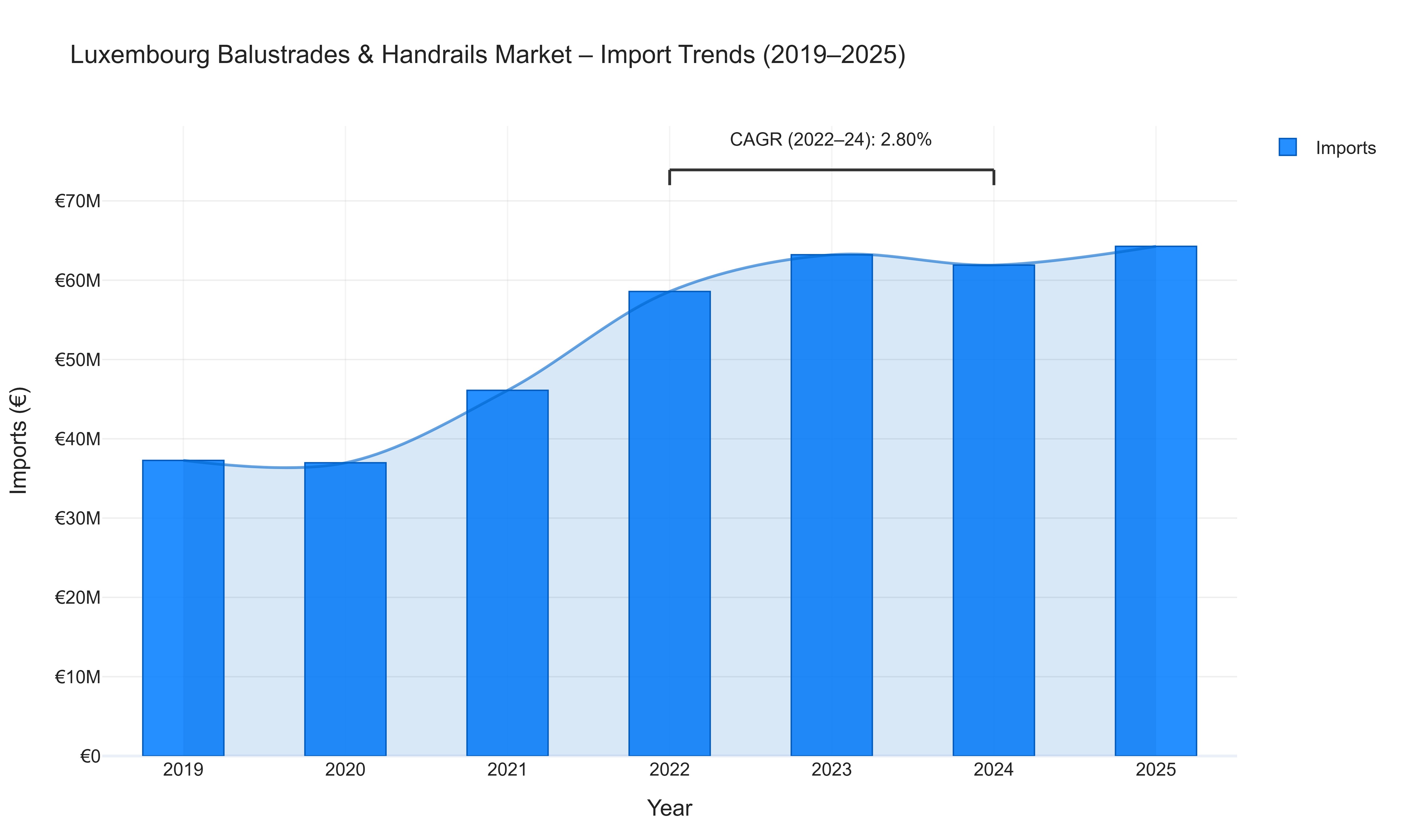 Luxembourg Balustrades & Handrails Market - Import Trends (2019-2025)