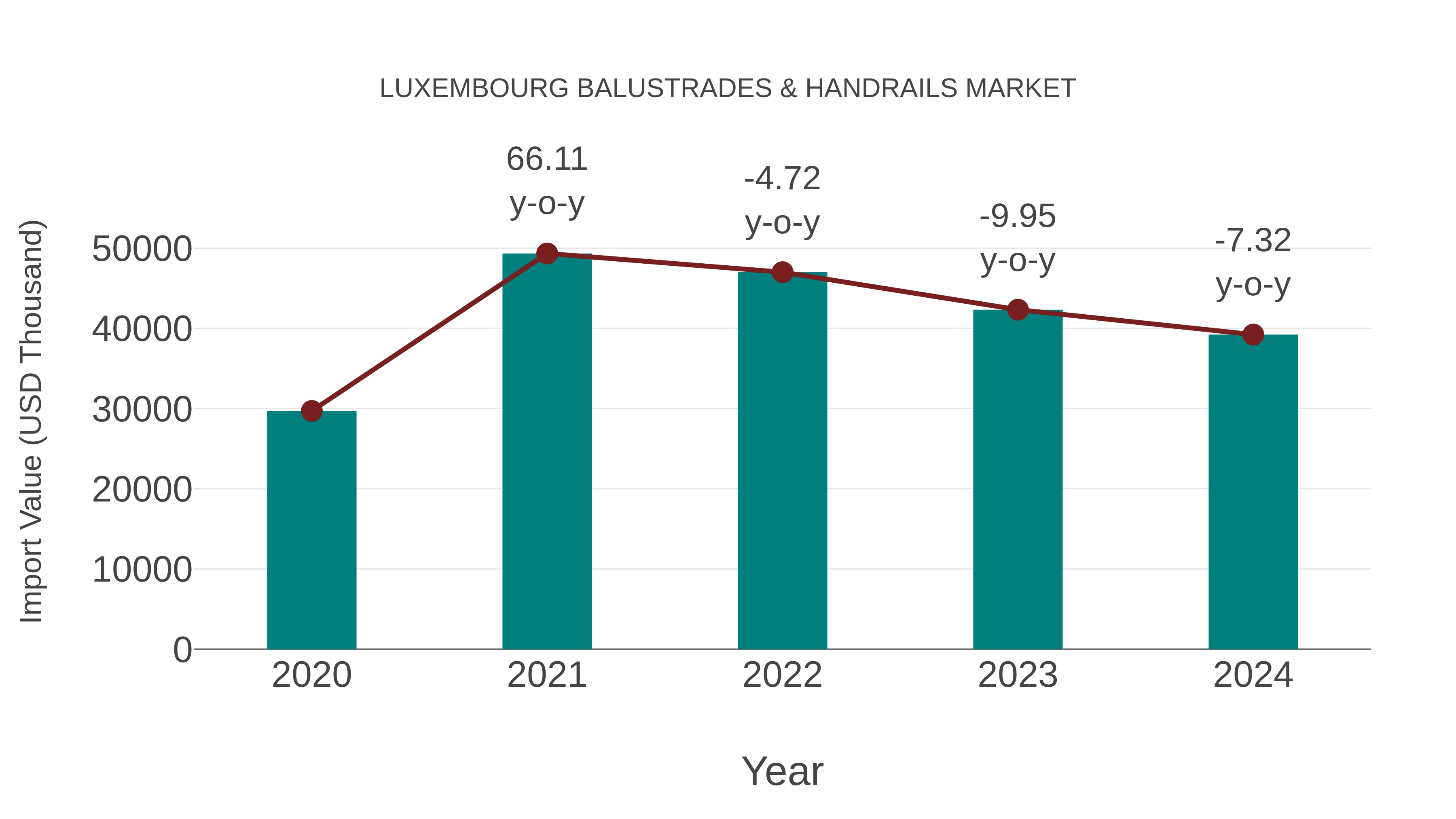  Luxembourg Balustrades & Handrails Market: Import Trend Analysis
