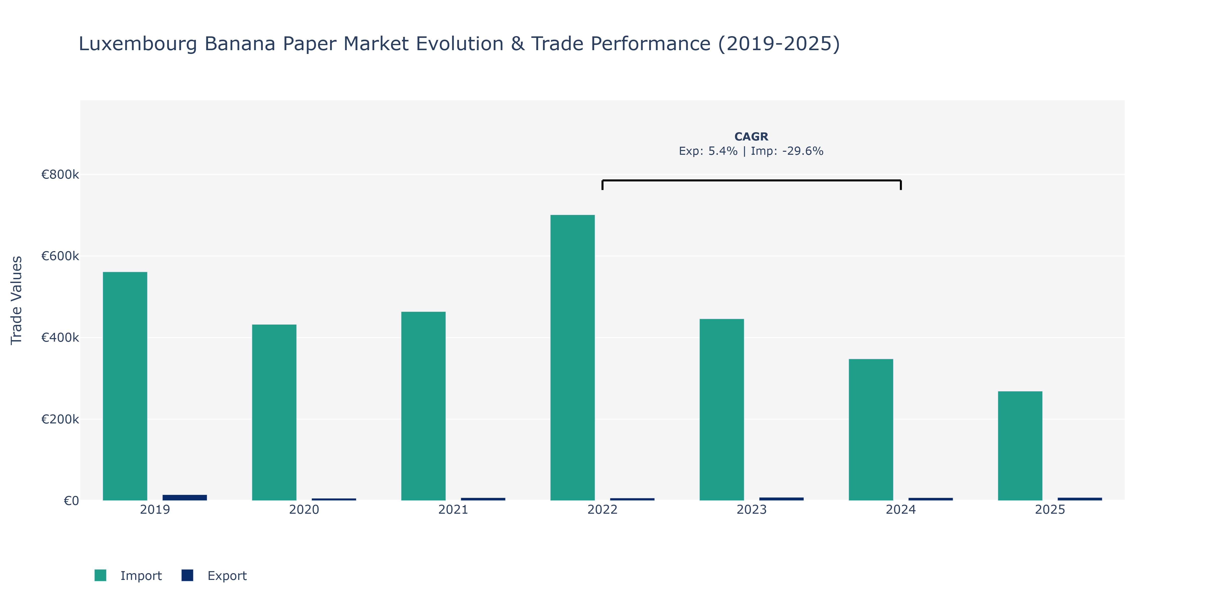 Luxembourg Banana Paper Market: Production & Trade Performance (2019-2025)