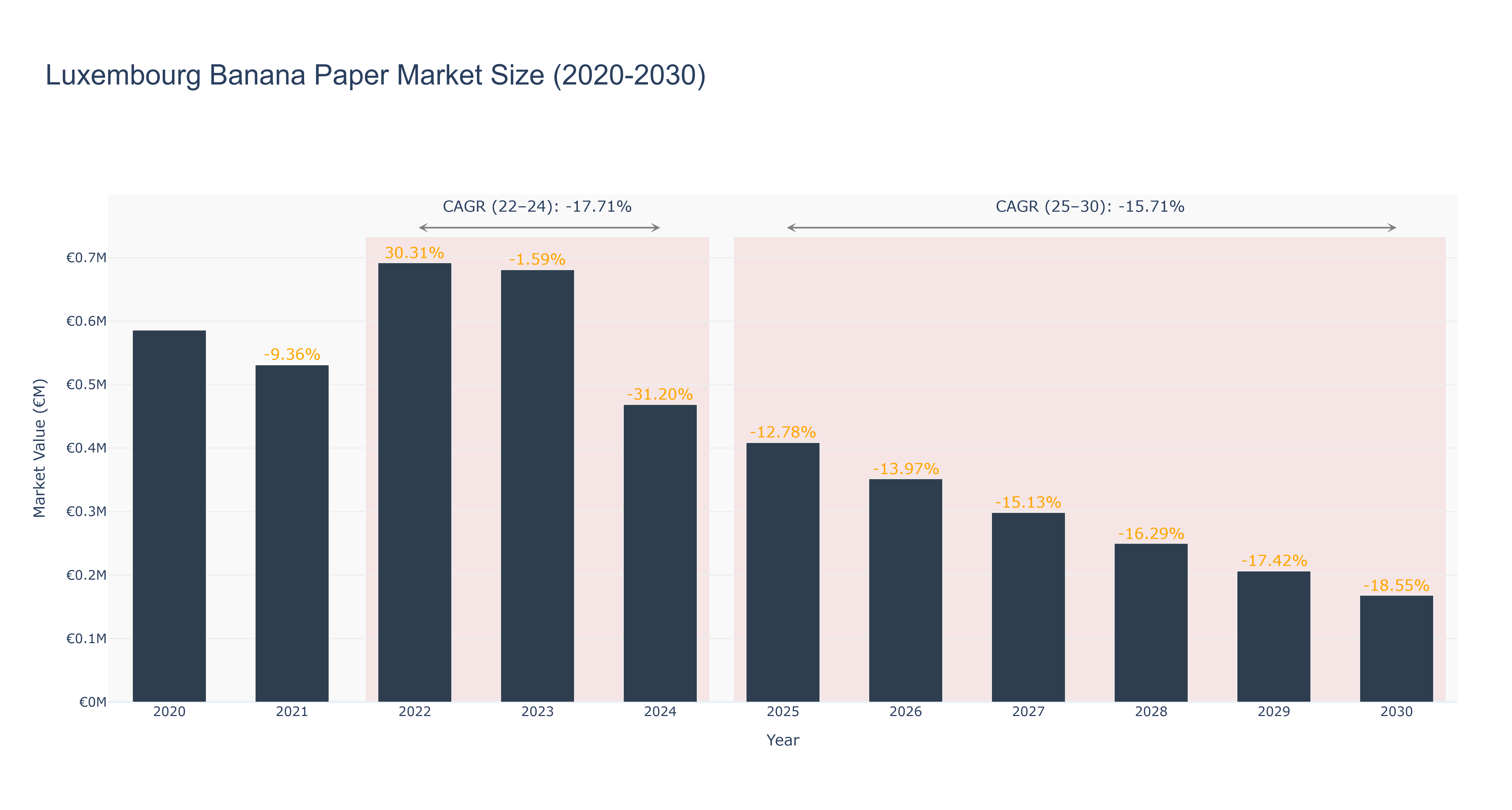 Luxembourg Banana Paper Market Size (2020-2030)