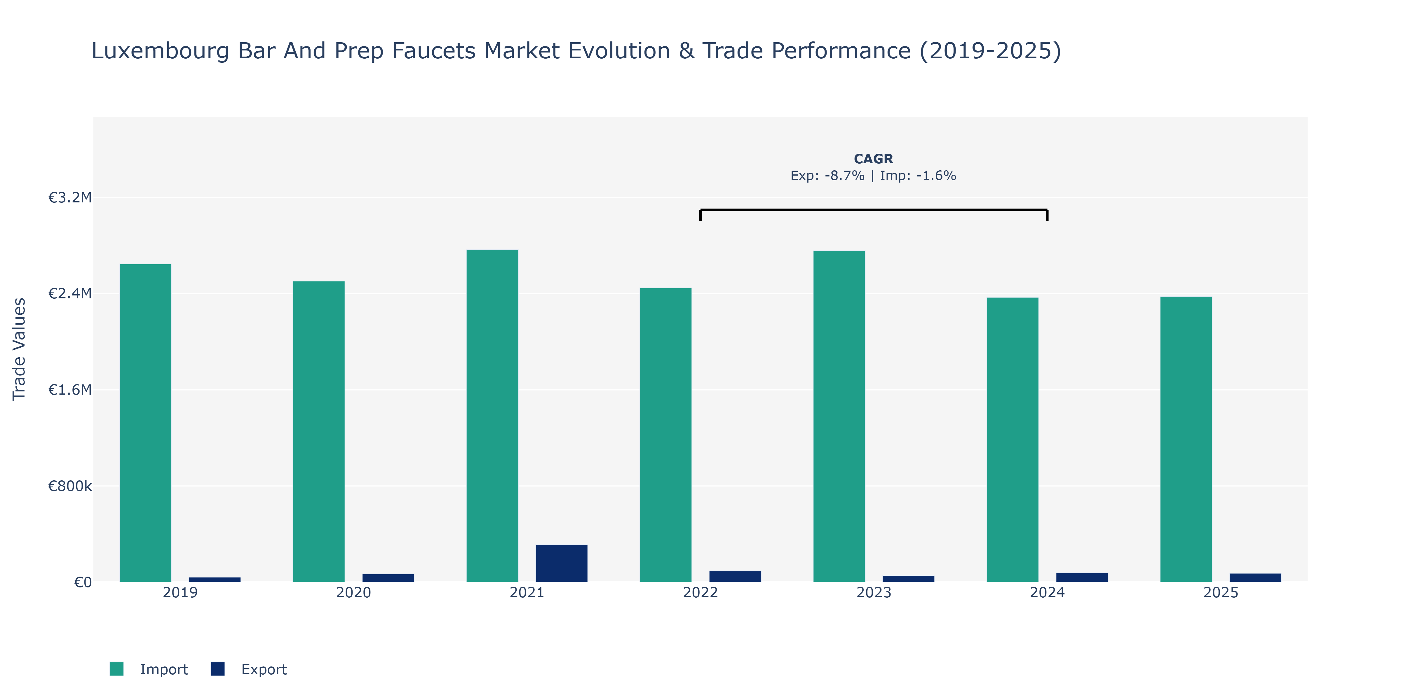 Luxembourg Bar And Prep Faucets Market: Production & Trade Performance (2019-2025)