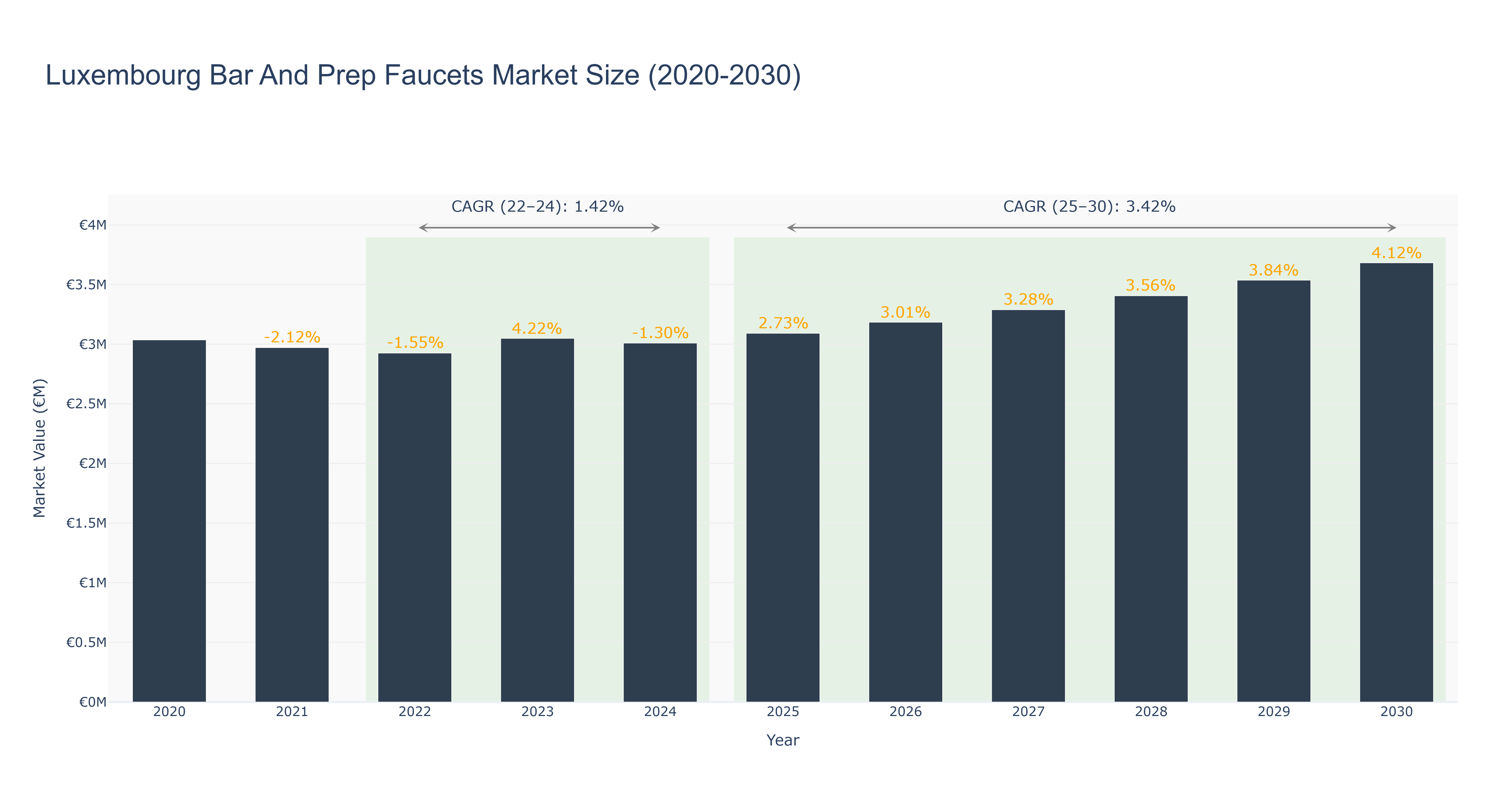 Luxembourg Bar And Prep Faucets Market Size (2020-2030)