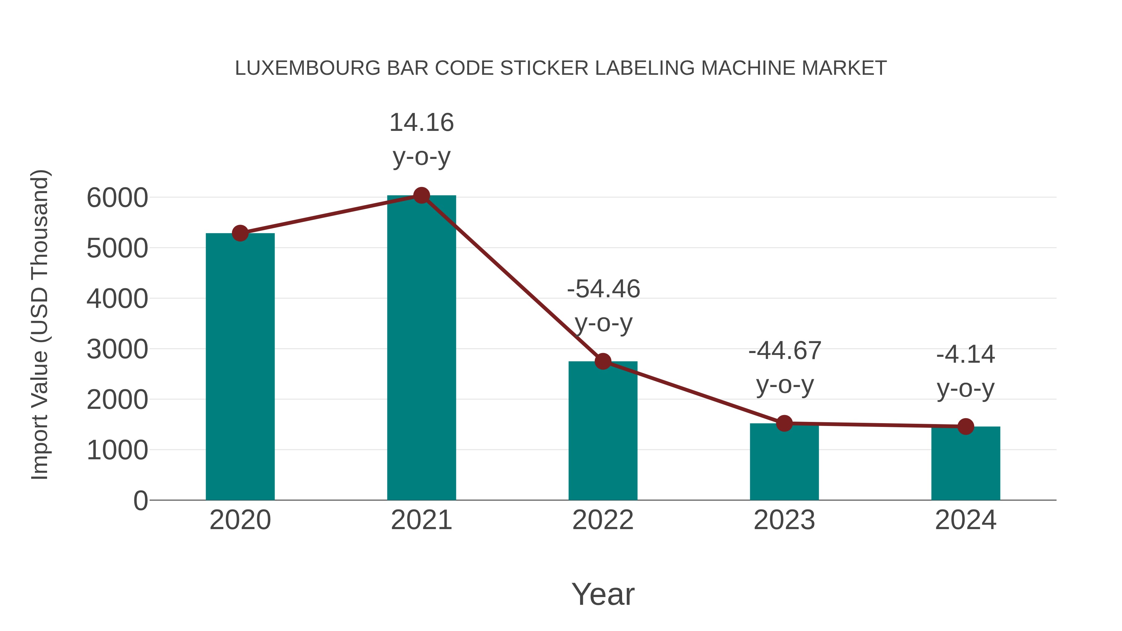 Luxembourg Bar Code Sticker Labeling Machine Market: Import Trend Analysis