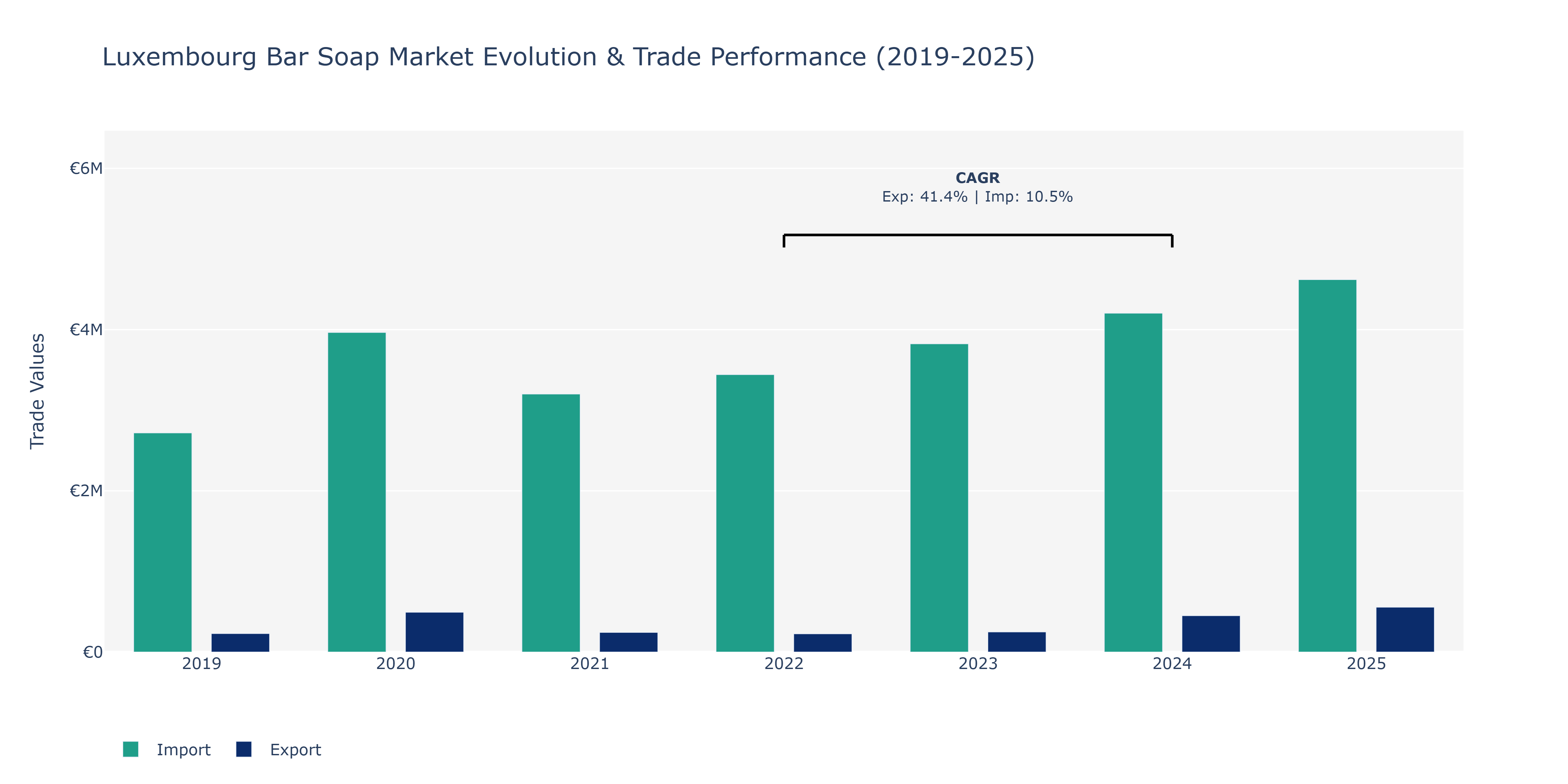 Luxembourg Bar Soap Market: Production & Trade Performance (2019-2025)