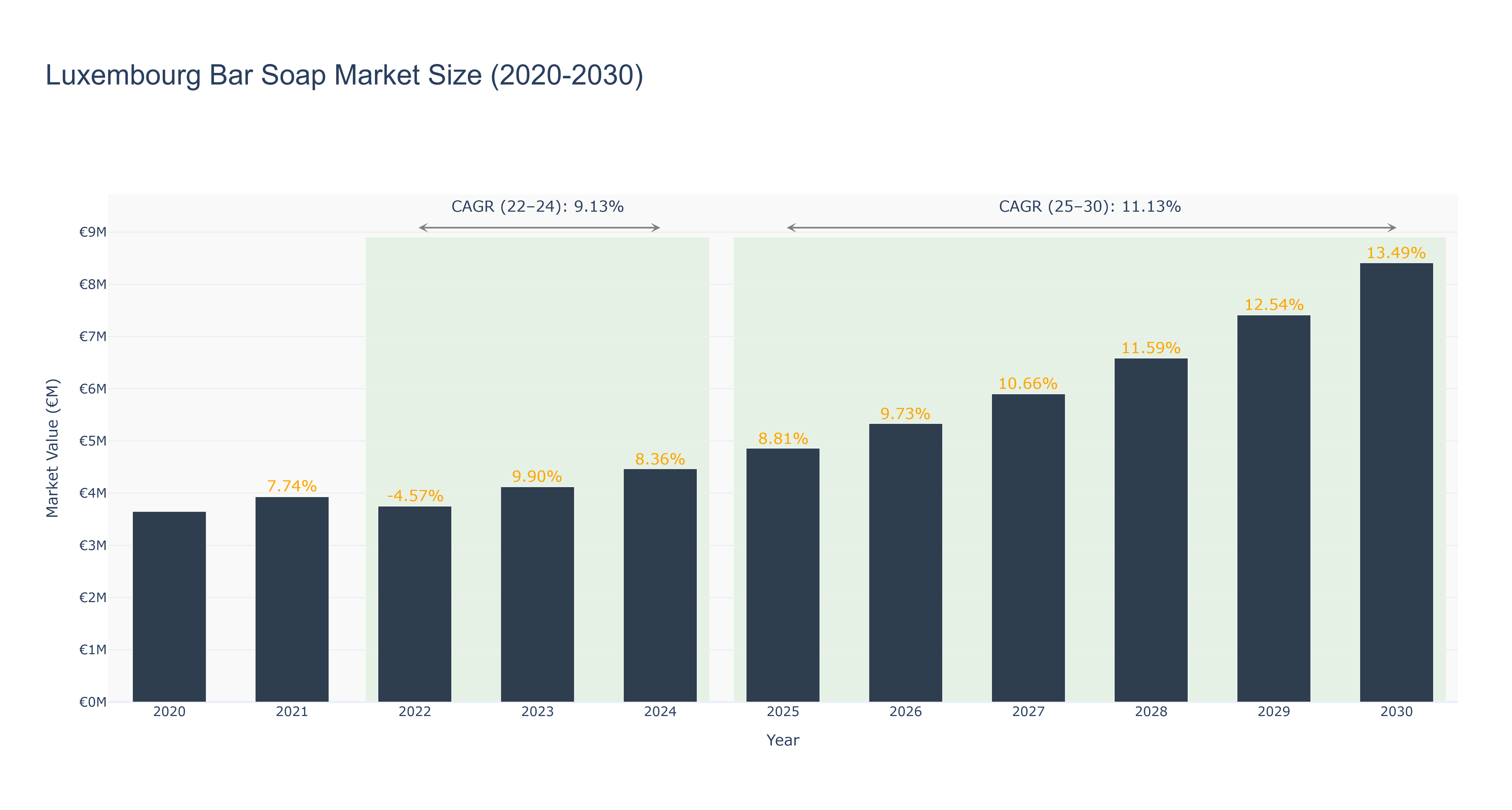 Luxembourg Bar Soap Market Size (2020-2030)