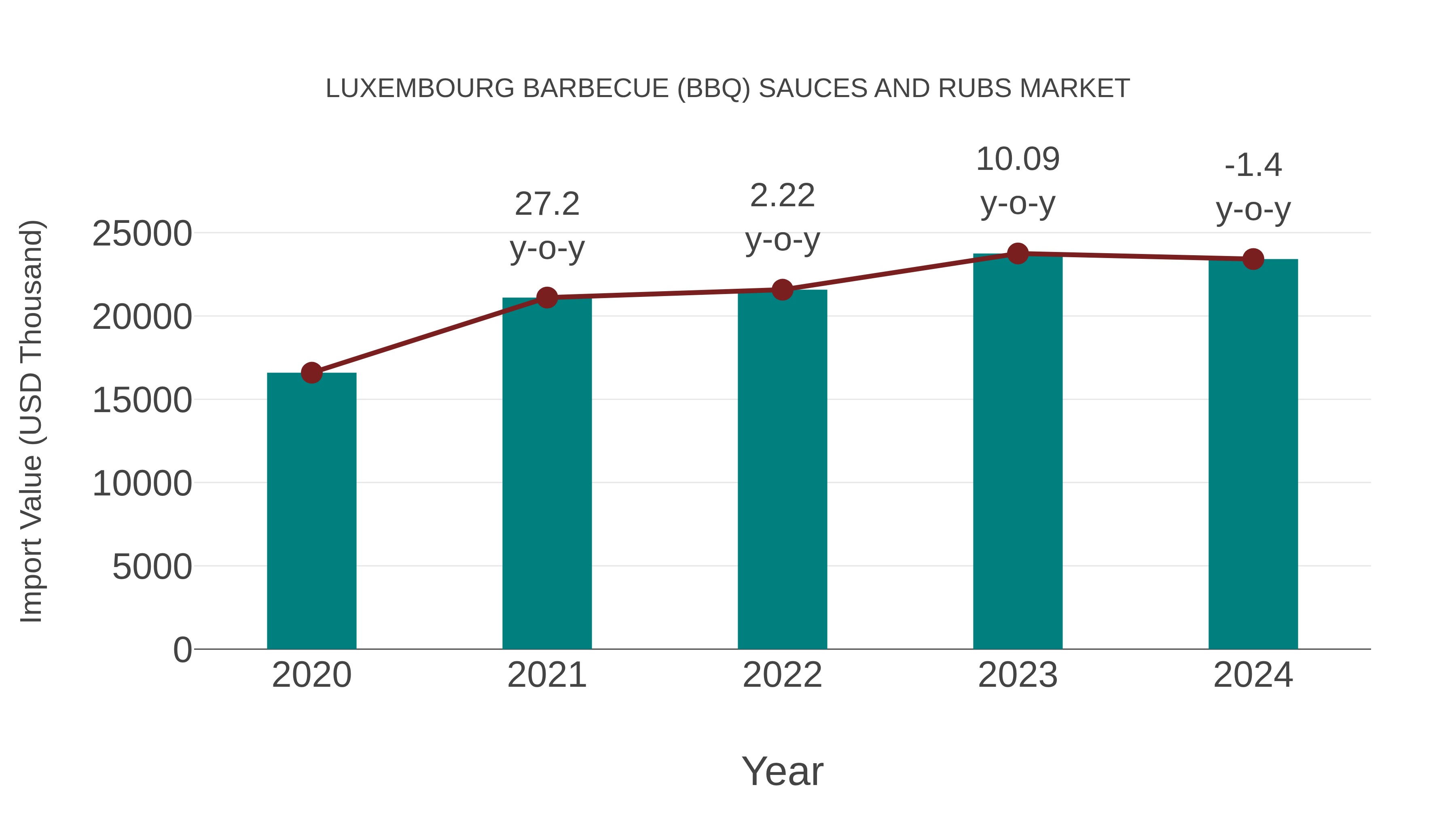  Luxembourg Barbecue (Bbq) Sauces and Rubs Market: Import Trend Analysis