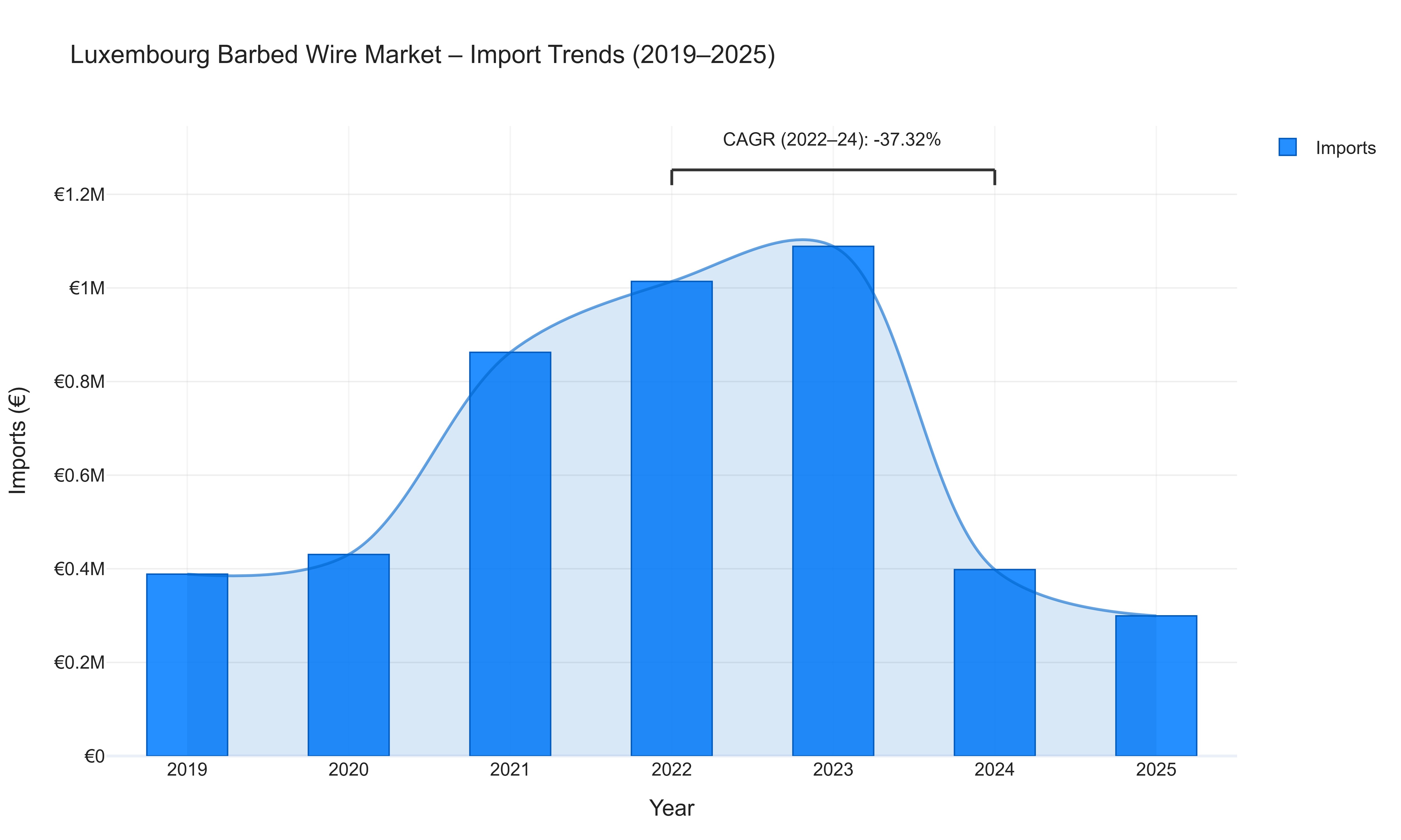 Luxembourg Barbed Wire Market - Import Trends (2019-2025)