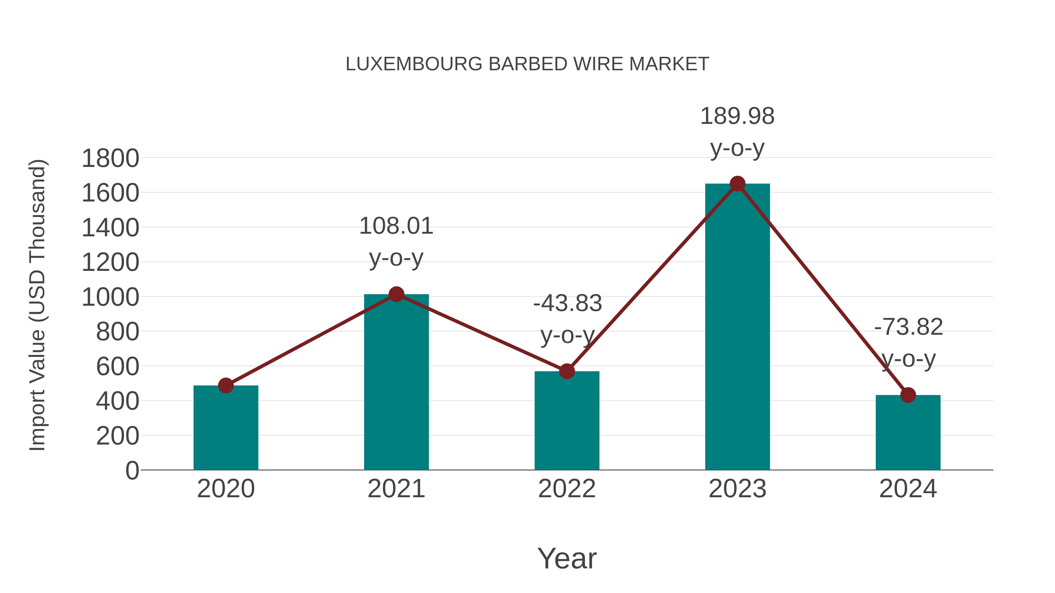  Luxembourg Barbed Wire Market: Import Trend Analysis