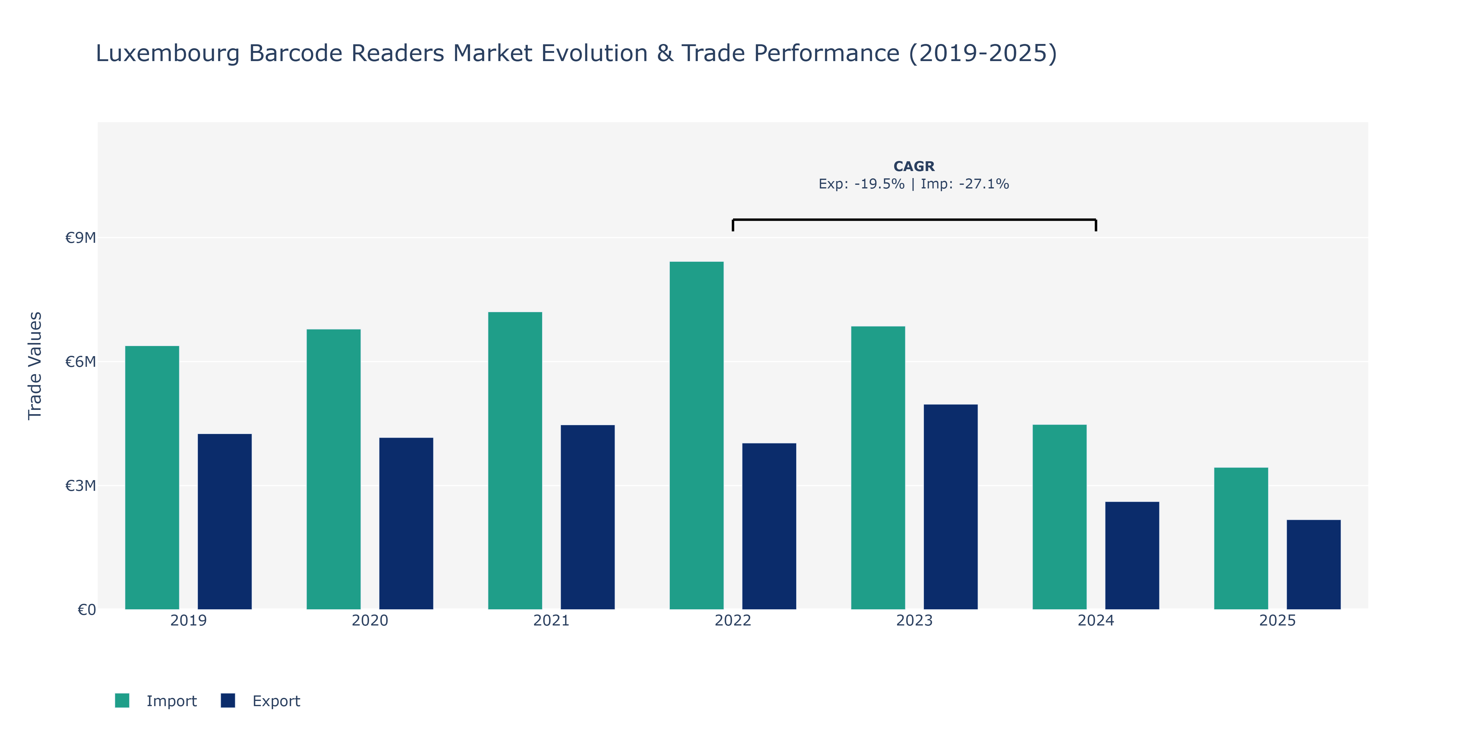 Luxembourg Barcode Readers Market: Production & Trade Performance (2019-2025)