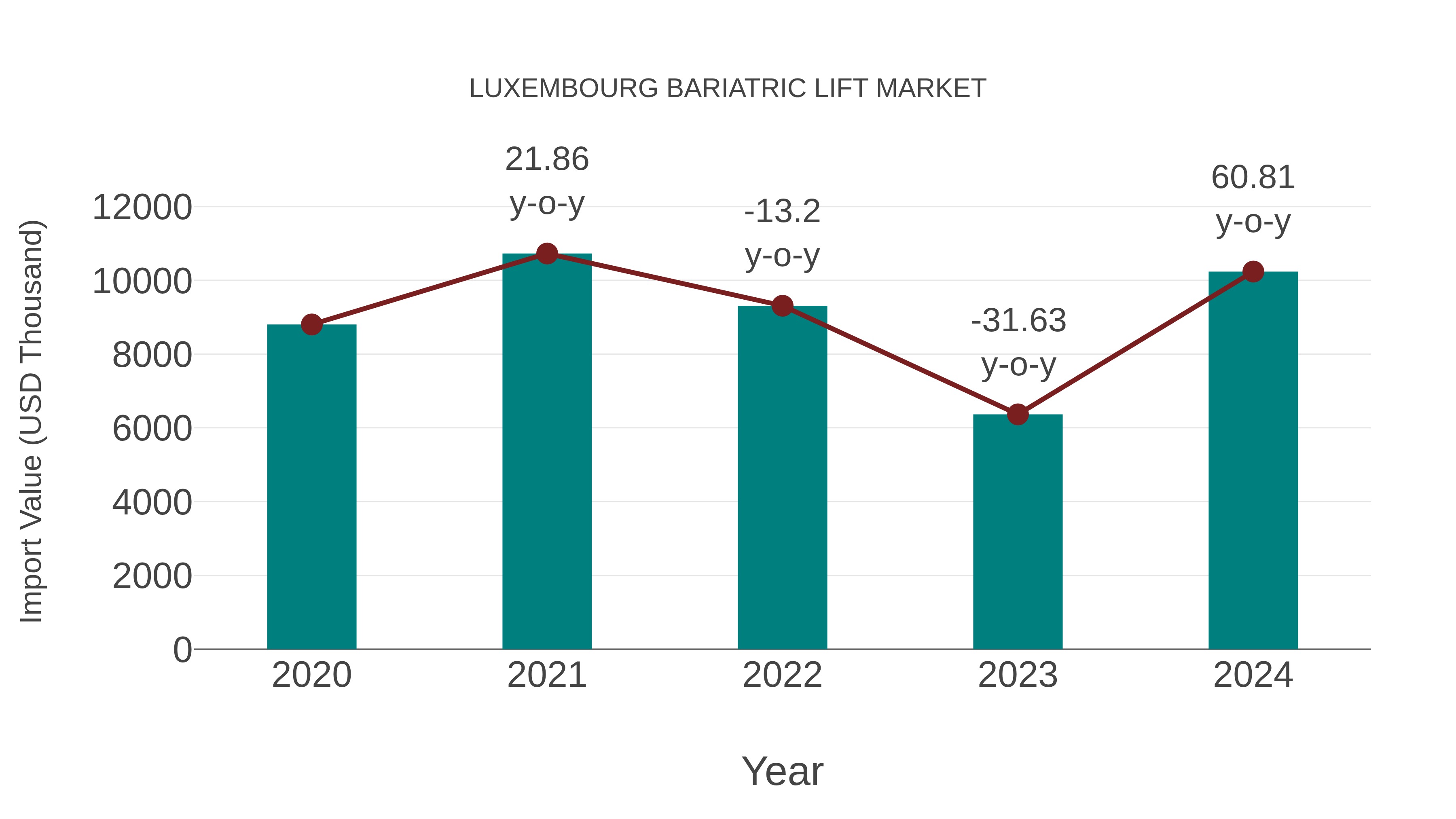  Luxembourg Bariatric Lift Market: Import Trend Analysis