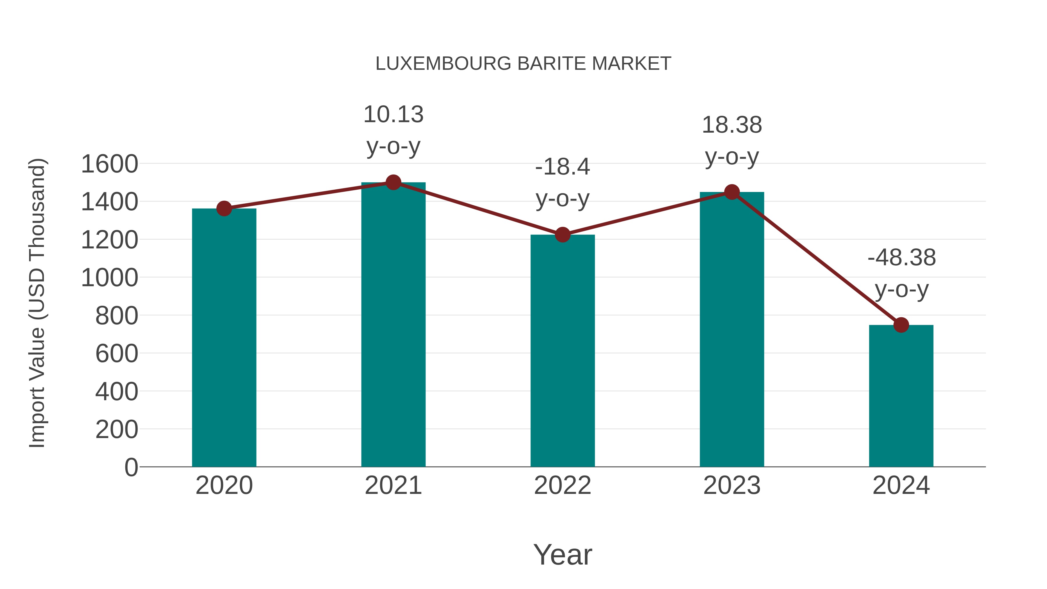  Luxembourg Barite Market: Import Trend Analysis