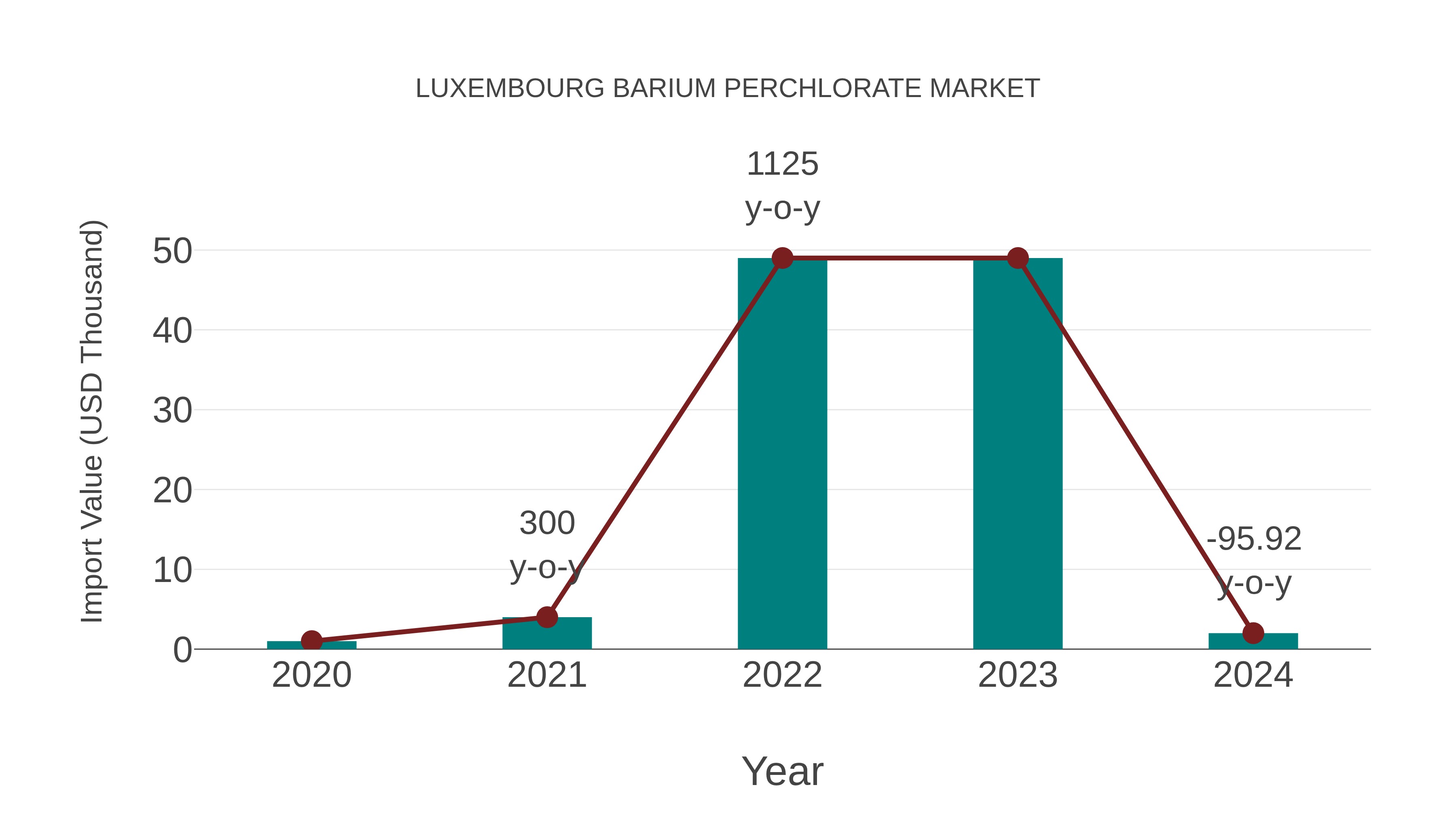  Luxembourg Barium Perchlorate Market: Import Trend Analysis