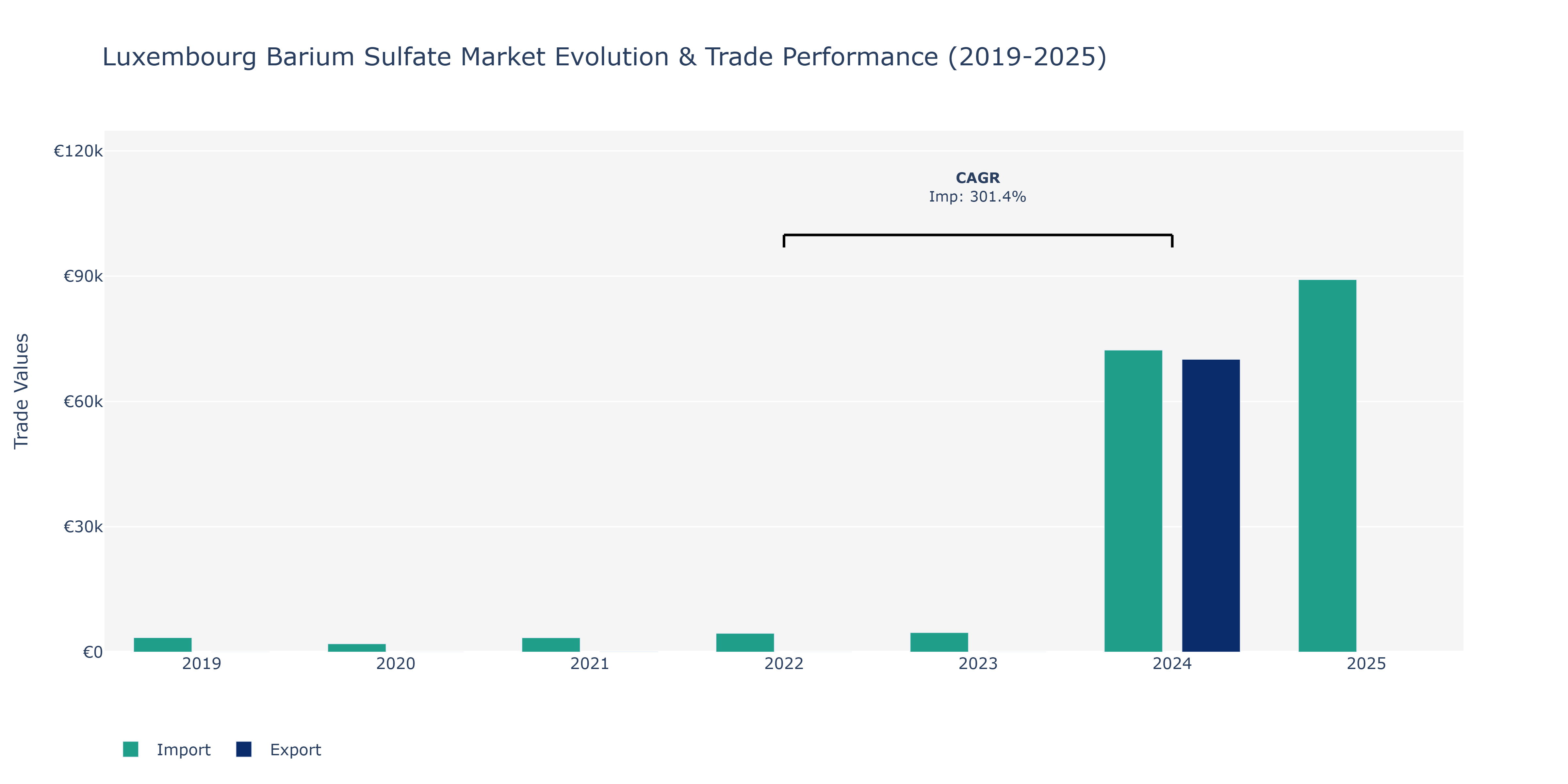 Luxembourg Barium Sulfate Market: Production & Trade Performance (2019-2025)