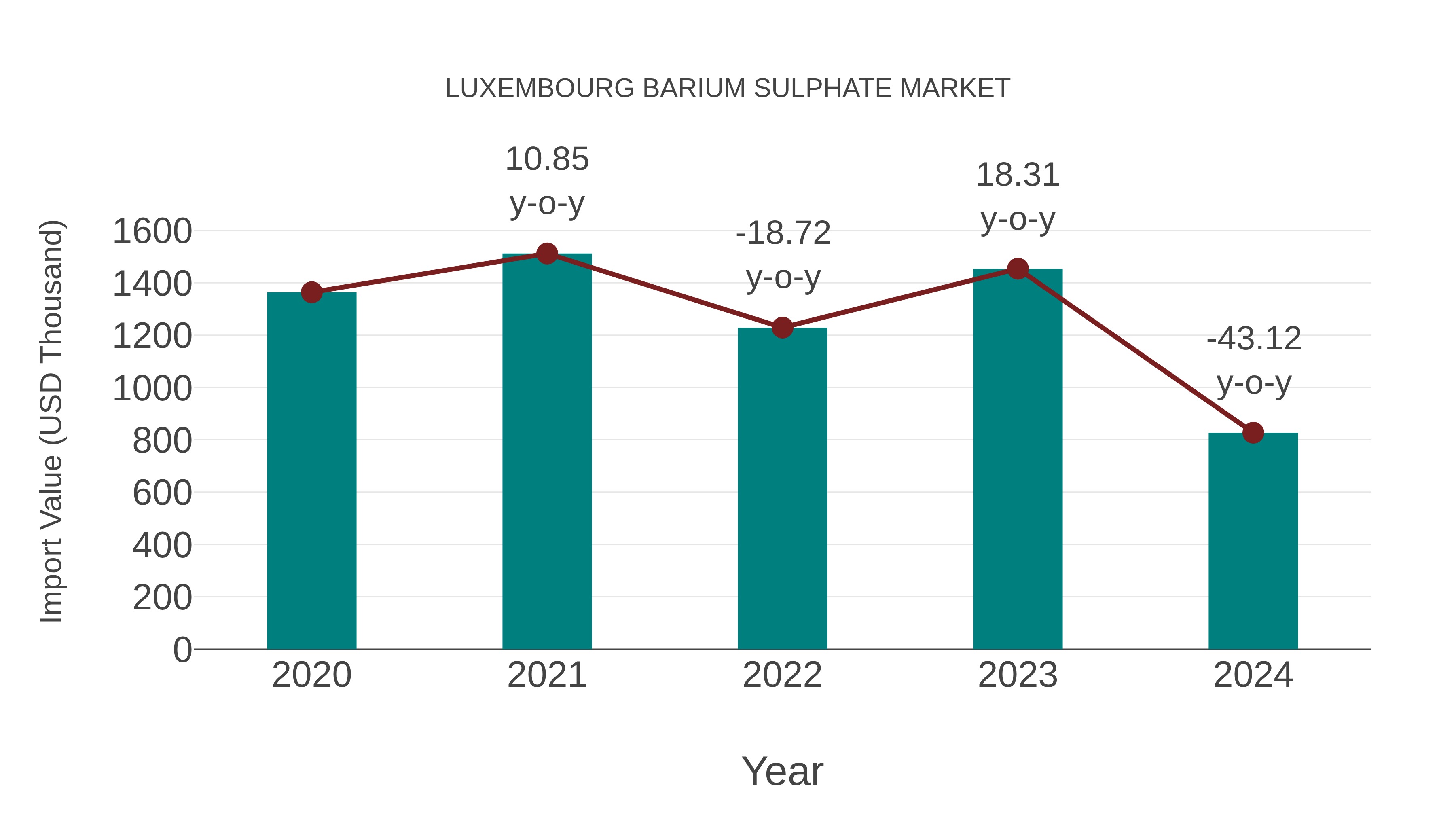  Luxembourg Barium Sulphate Market: Import Trend Analysis