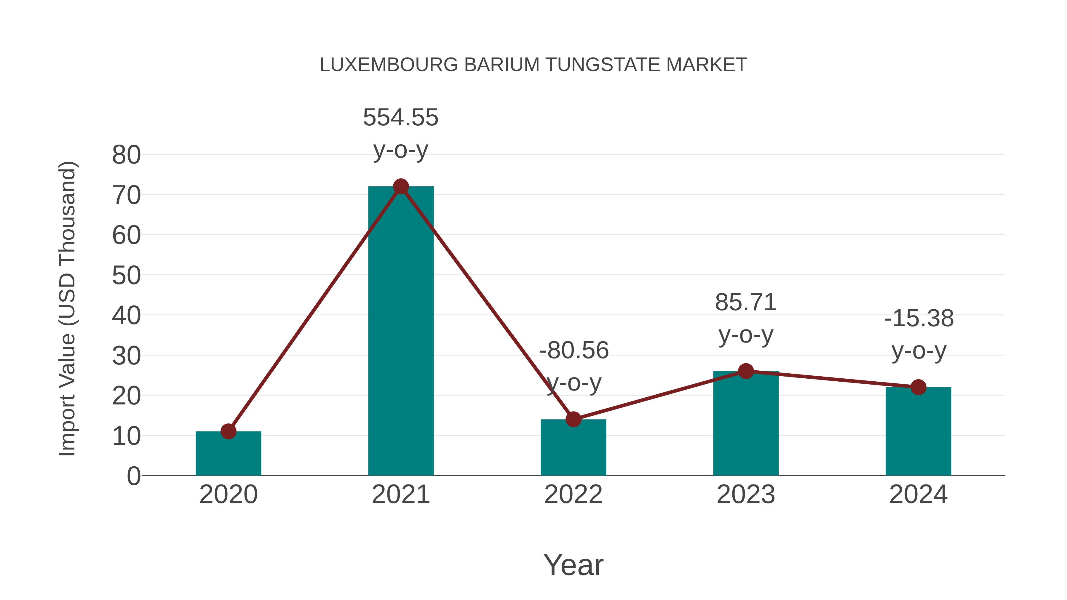  Luxembourg Barium Tungstate Market: Import Trend Analysis