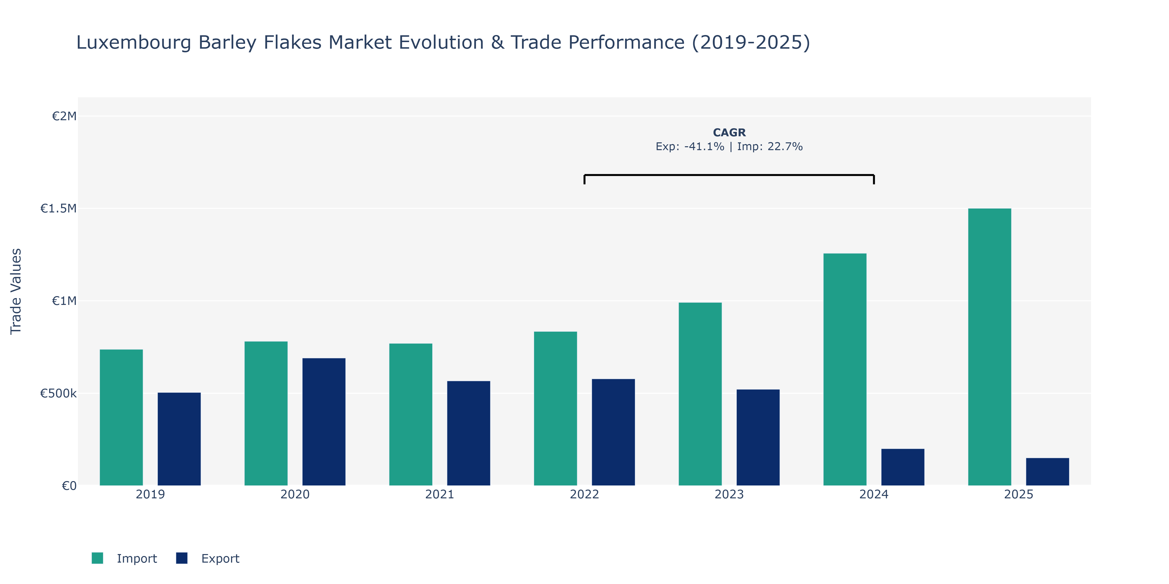 Luxembourg Barley Flakes Market: Production & Trade Performance (2019-2025)