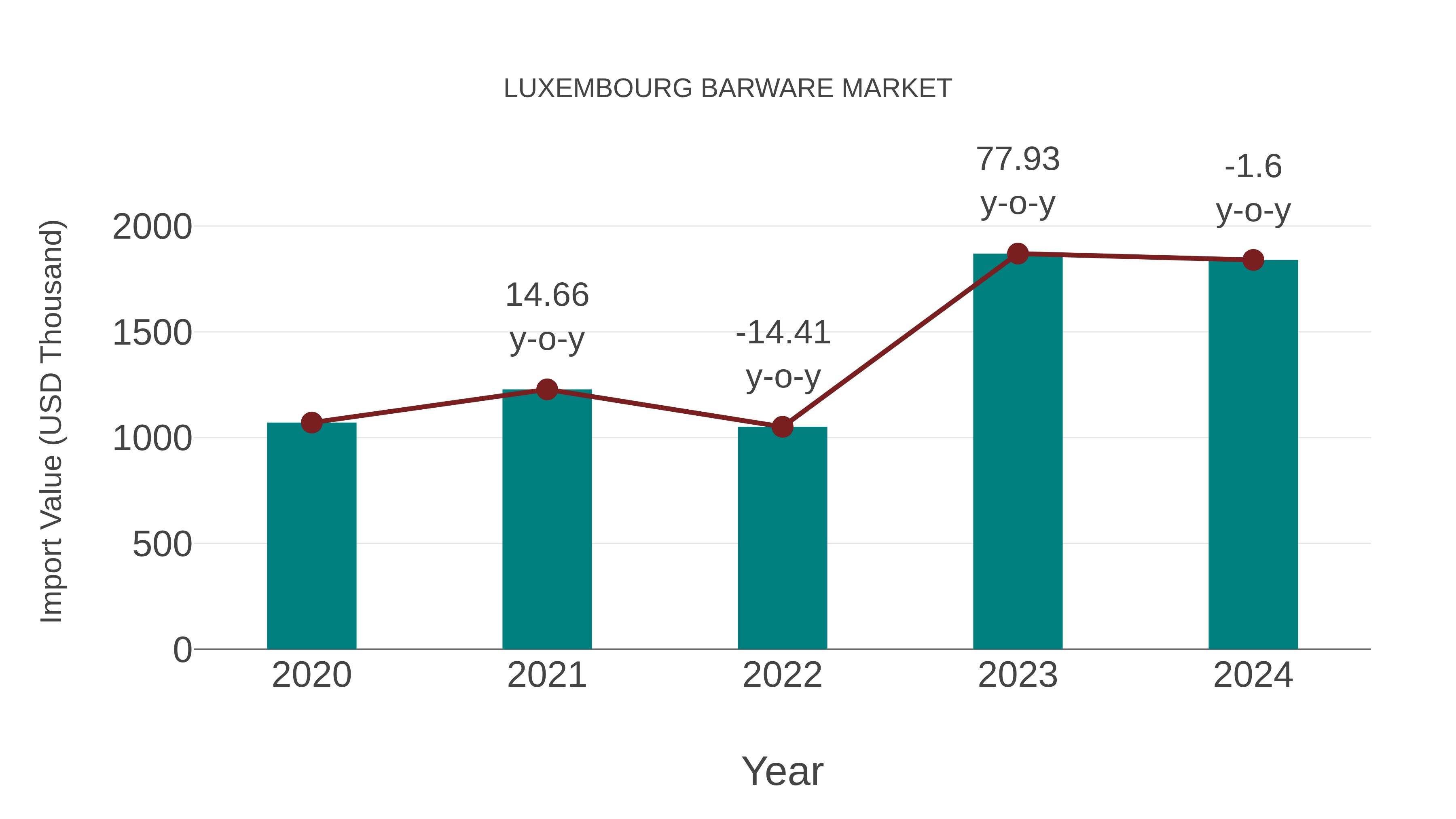  Luxembourg Barware Market: Import Trend Analysis