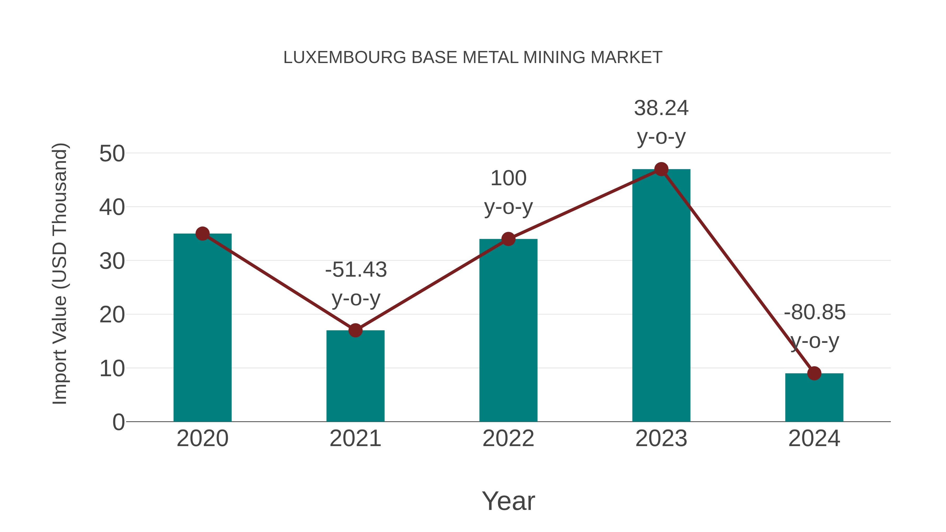  Luxembourg Base Metal Mining Market: Import Trend Analysis