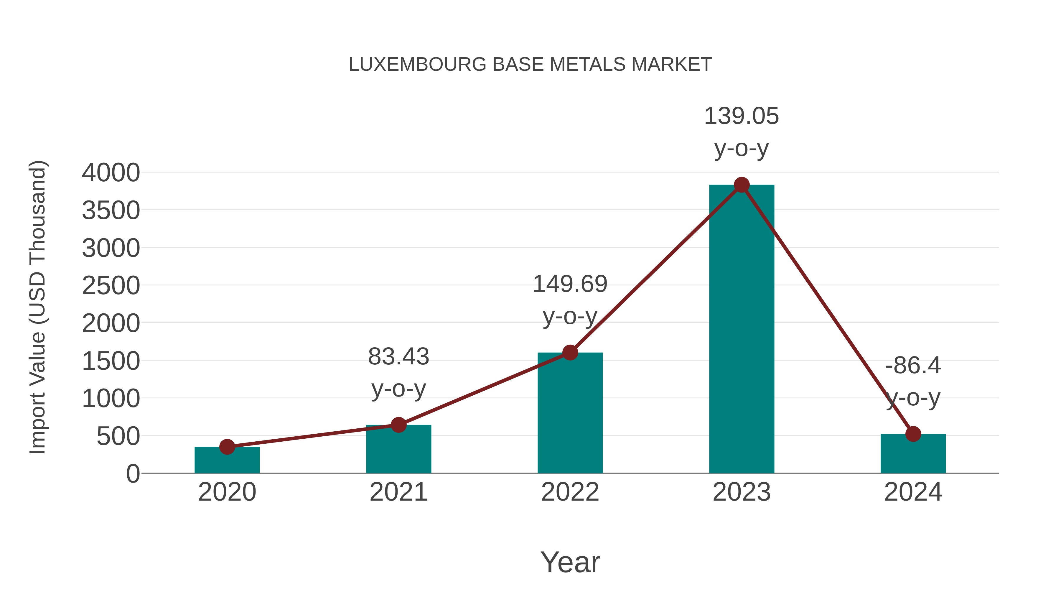 Luxembourg Base Metals Market: Import Trend Analysis
