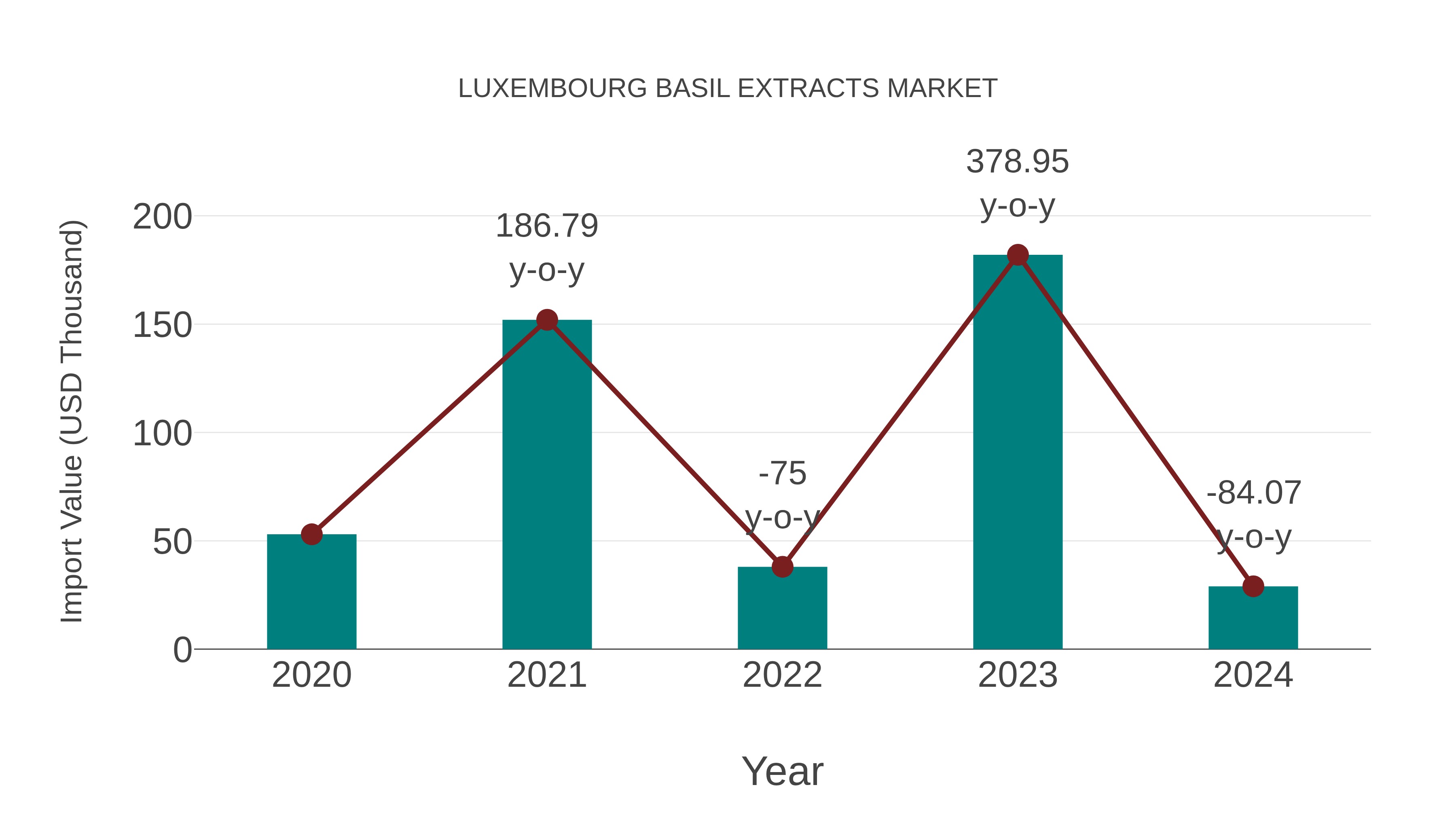  Luxembourg Basil Extracts Market: Import Trend Analysis
