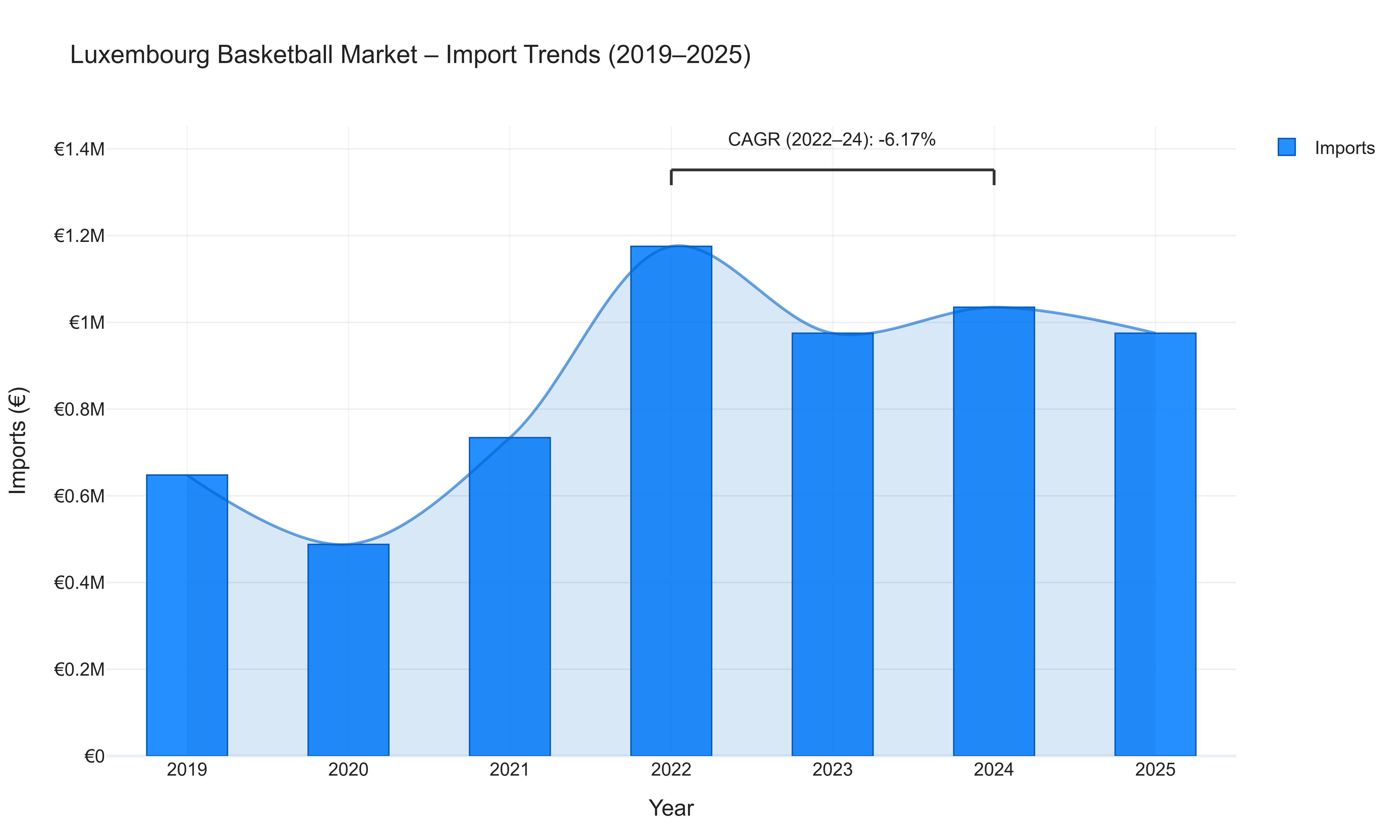 Luxembourg Basketball Market - Import Trends (2019-2025)