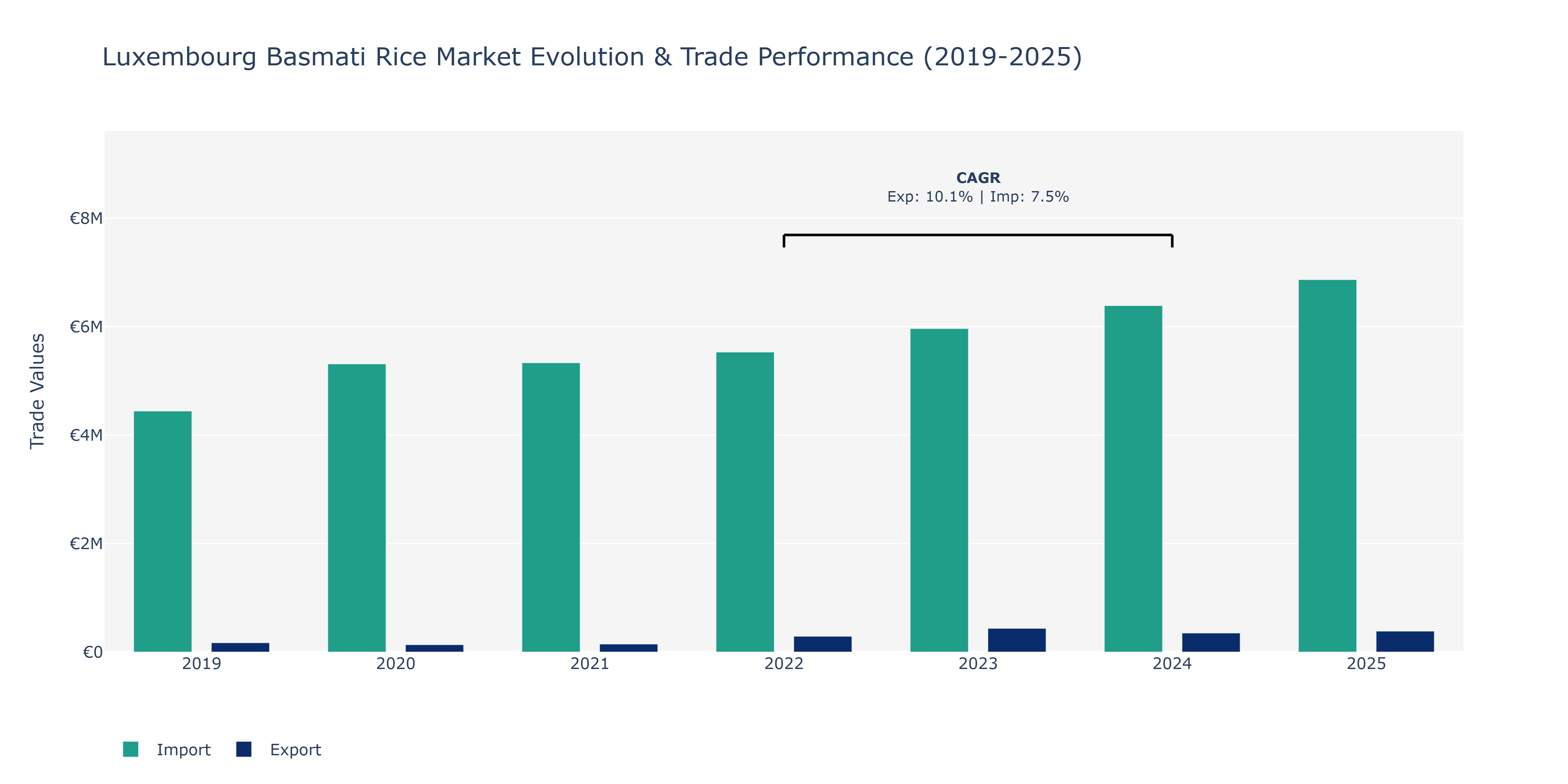 Luxembourg Basmati Rice Market: Production & Trade Performance (2019-2025)