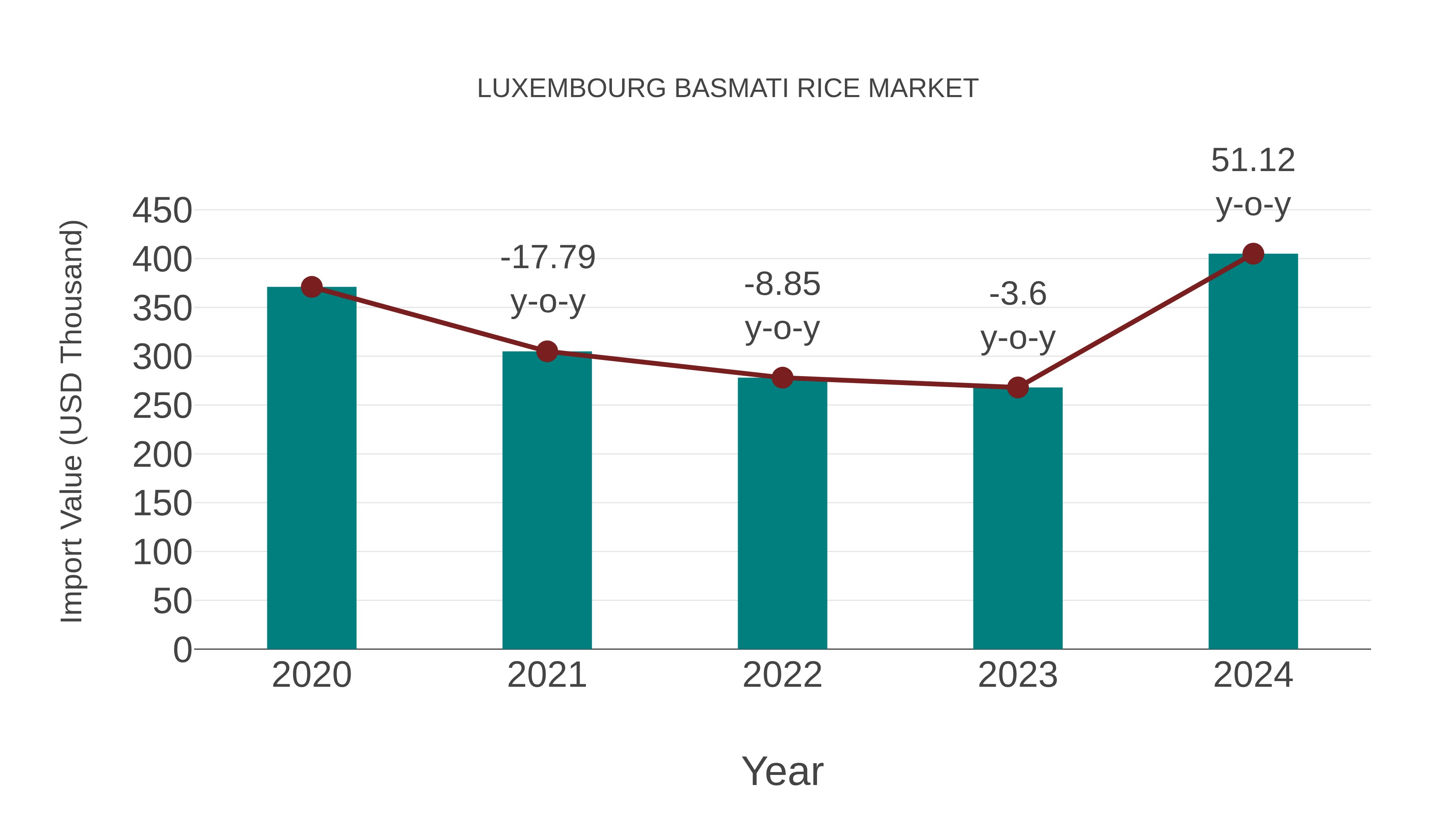  Luxembourg Basmati Rice Market: Import Trend Analysis