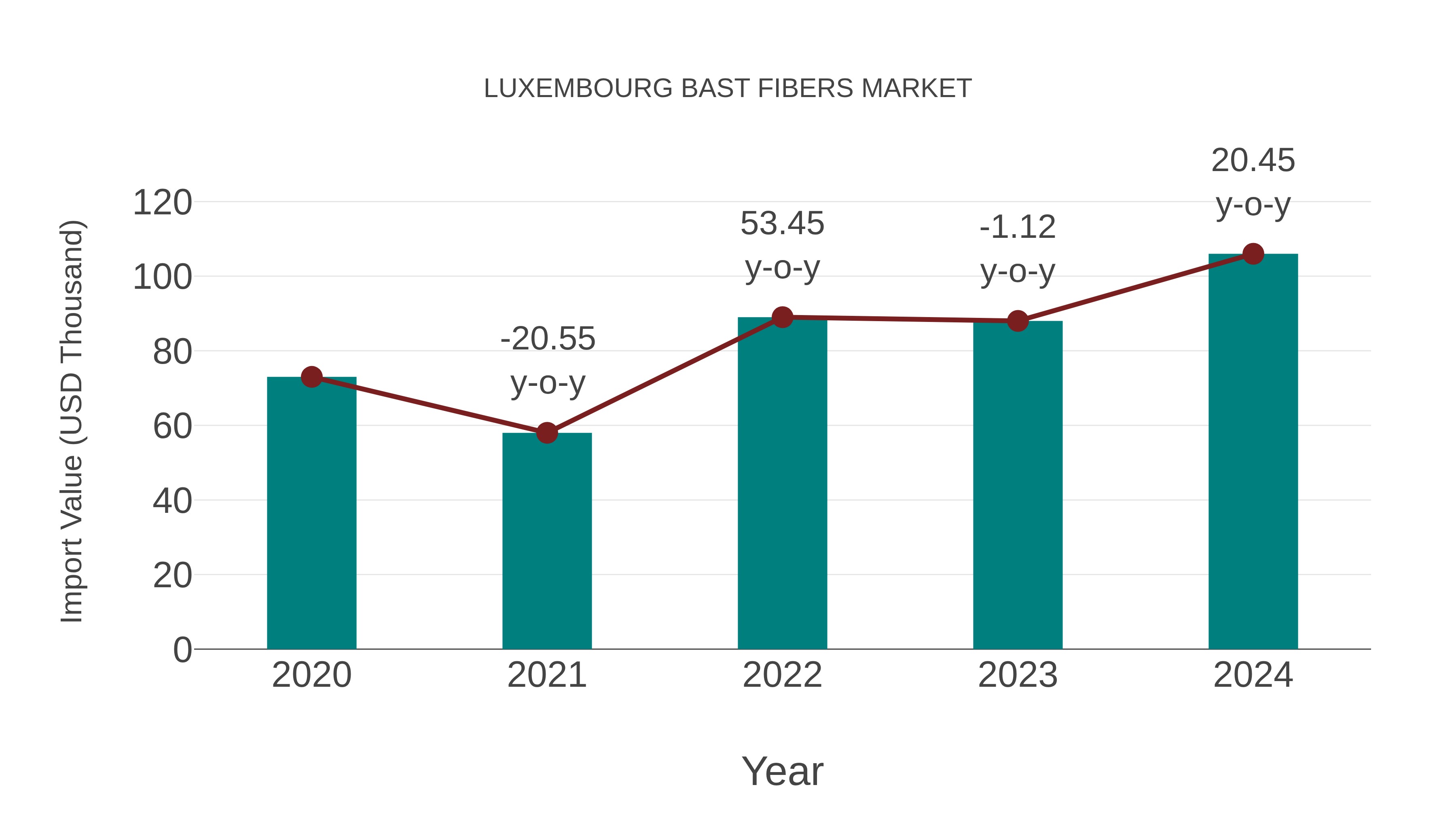 Luxembourg Bast Fibers Market: Import Trend Analysis