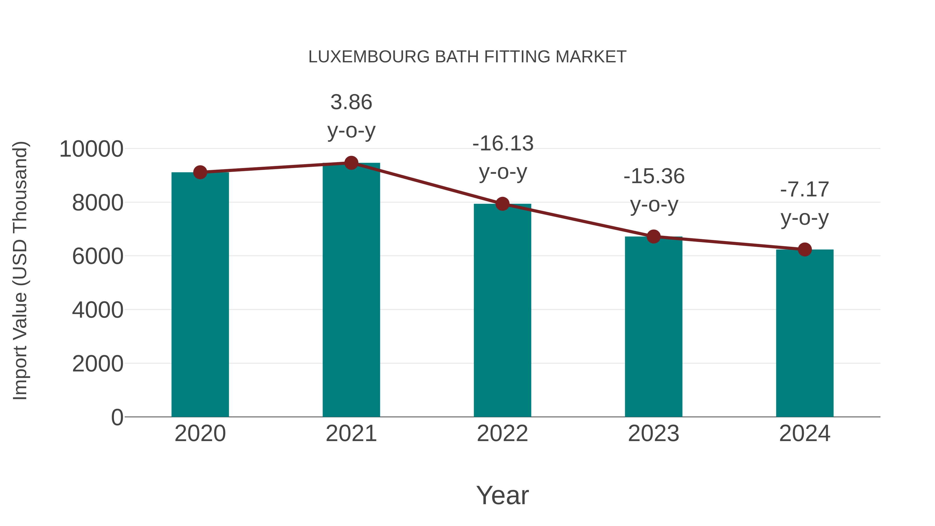  Luxembourg Bath Fitting Market: Import Trend Analysis
