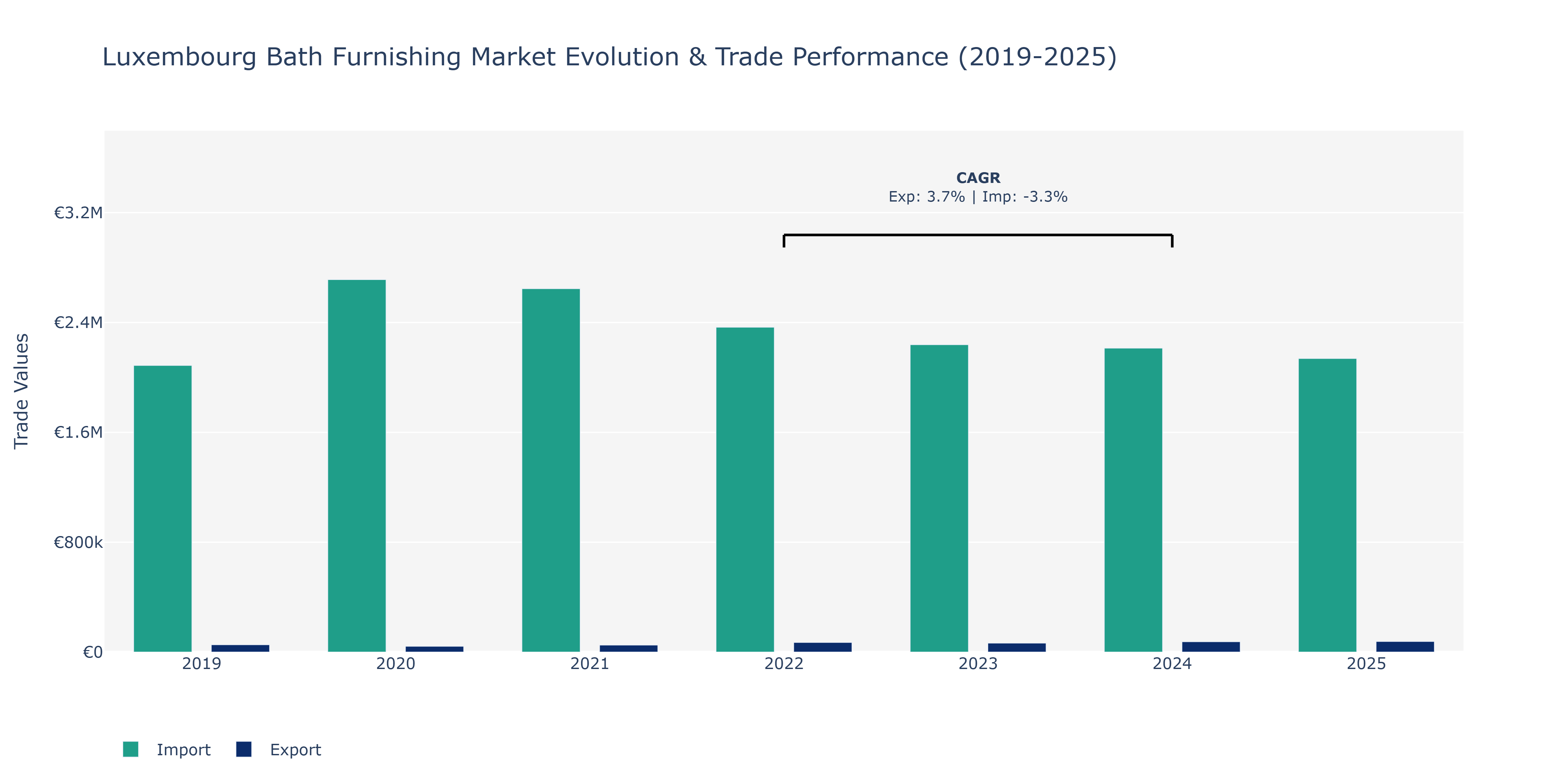 Luxembourg Bath Furnishing Market: Production & Trade Performance (2019-2025)