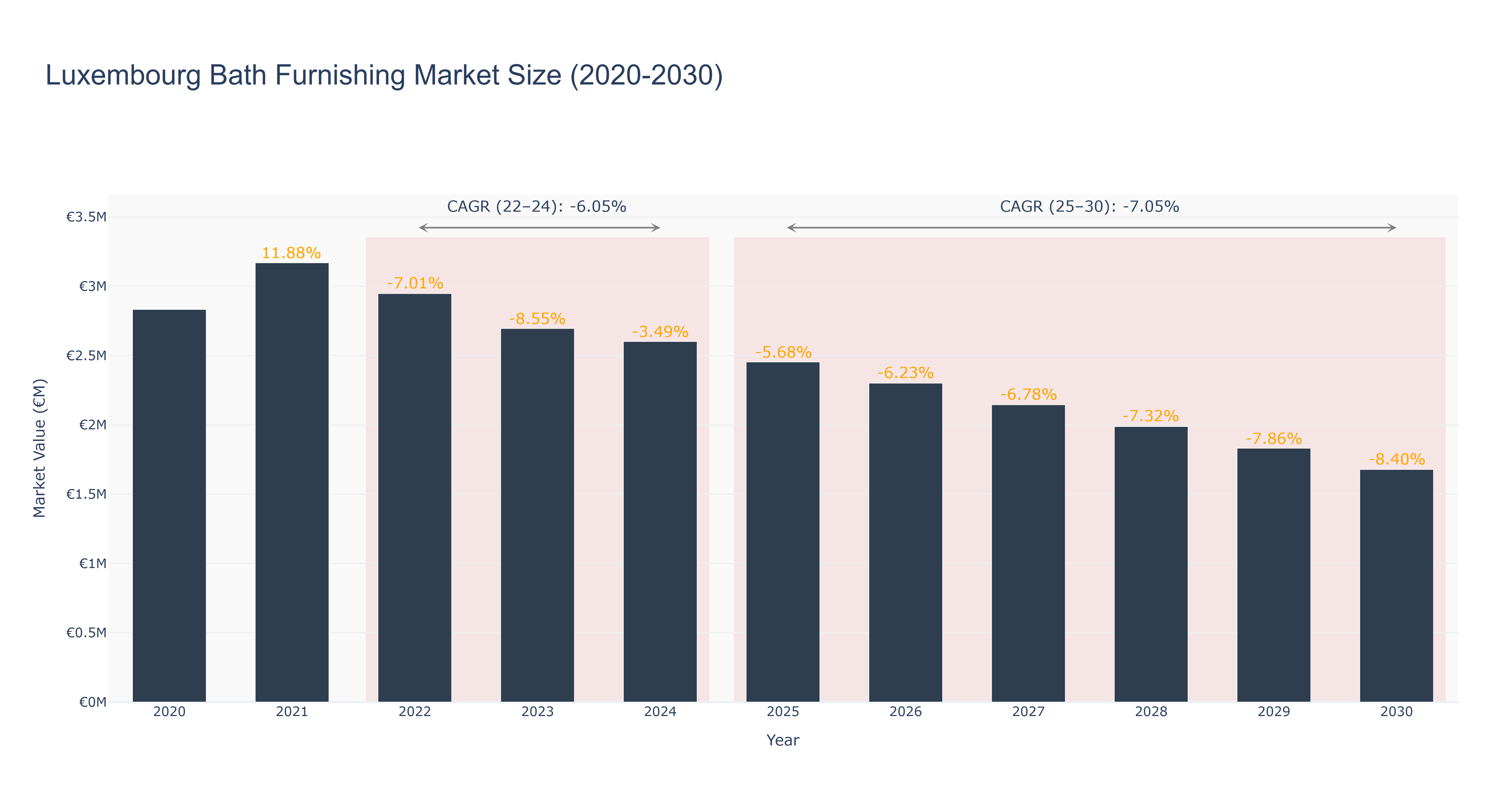 Luxembourg Bath Furnishing Market Size (2020-2030)
