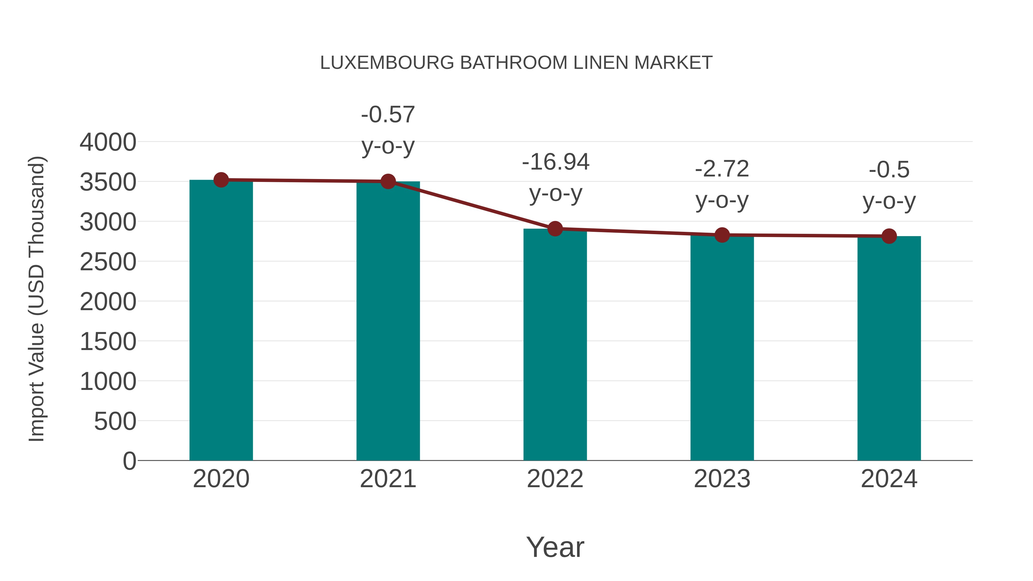  Luxembourg Bathroom Linen Market: Import Trend Analysis